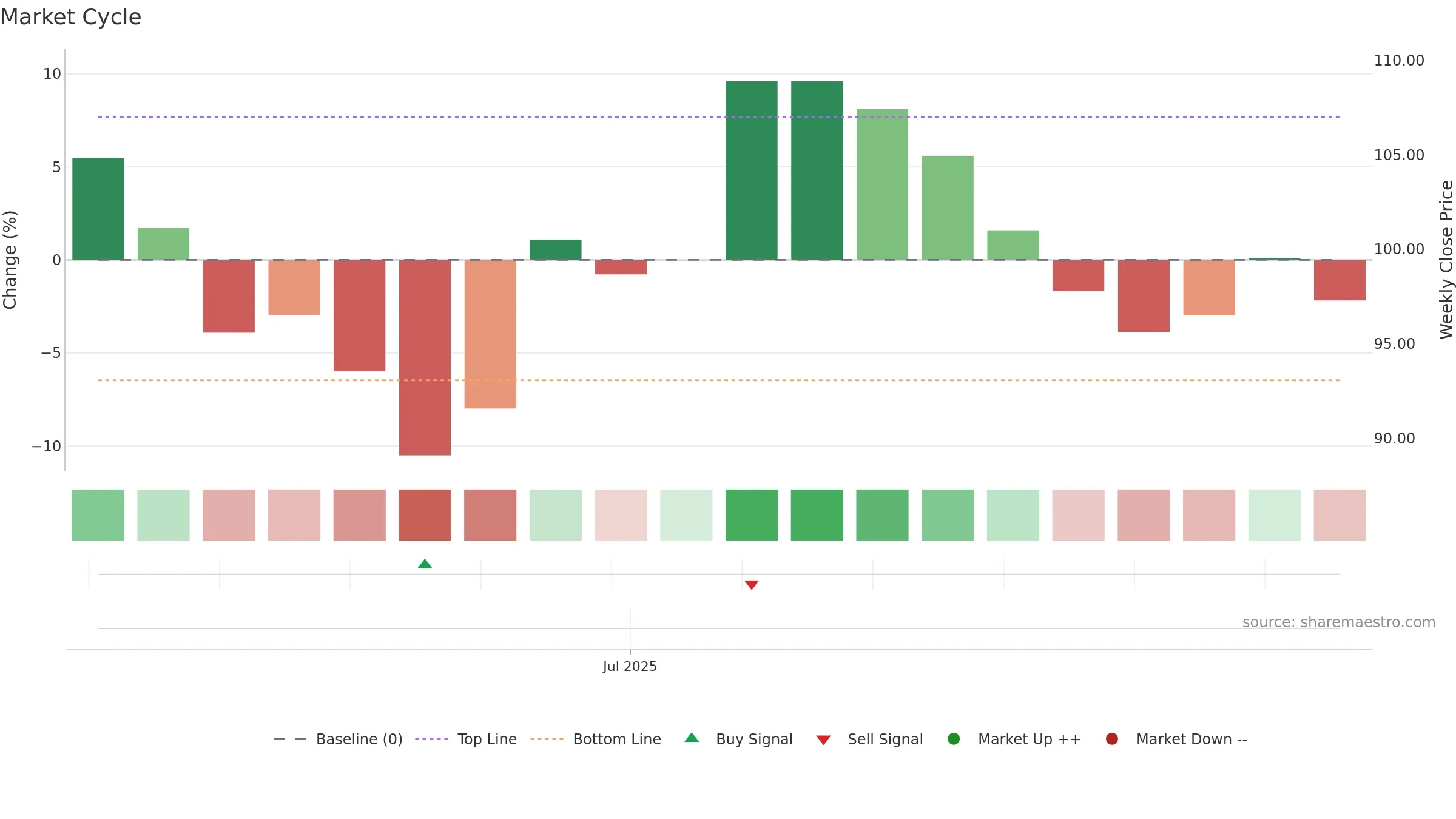 6965 weekly Market Cycle chart, closing 2025-09-15.