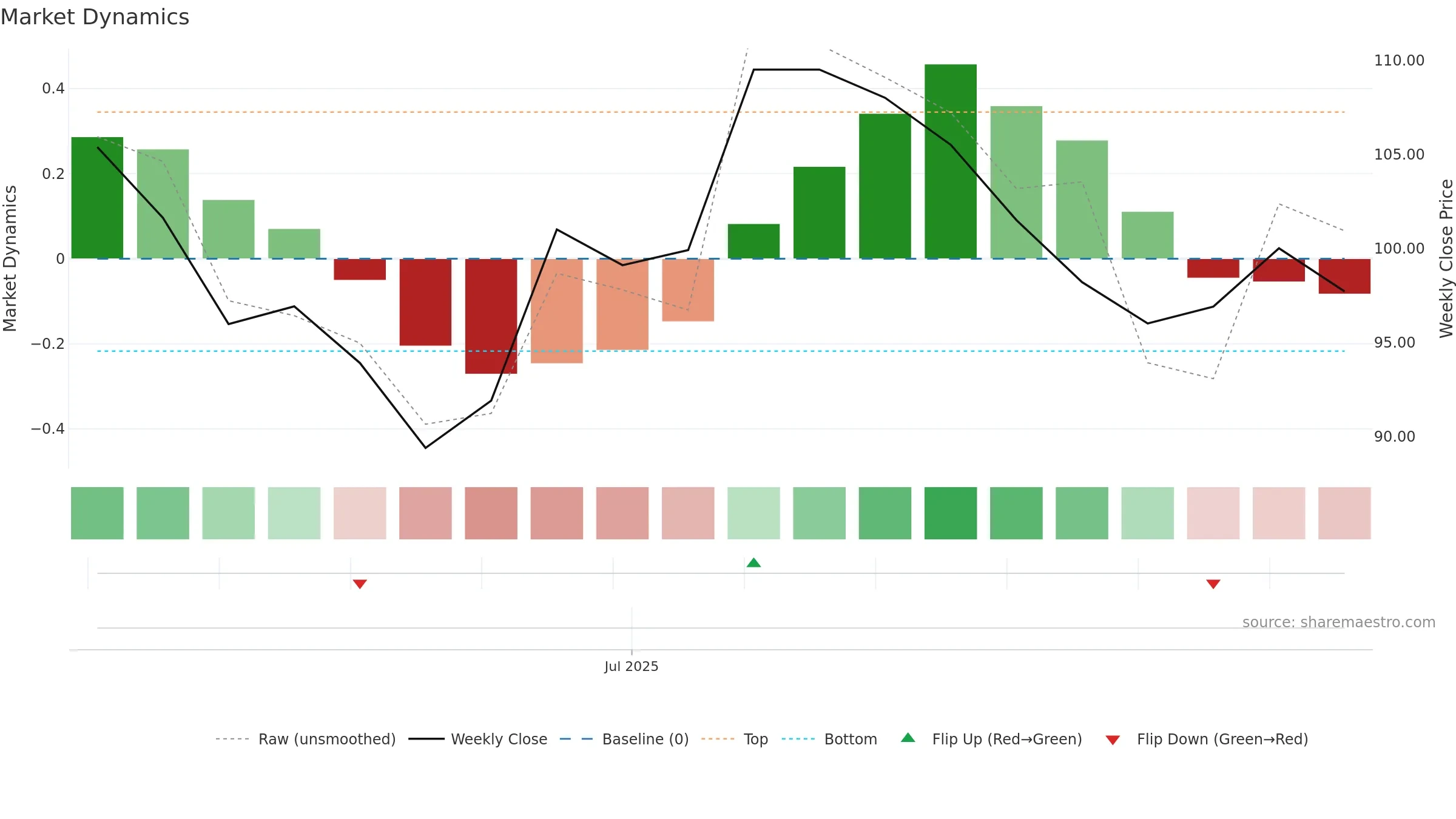 6965 weekly Market Dynamics chart, closing 2025-09-15.