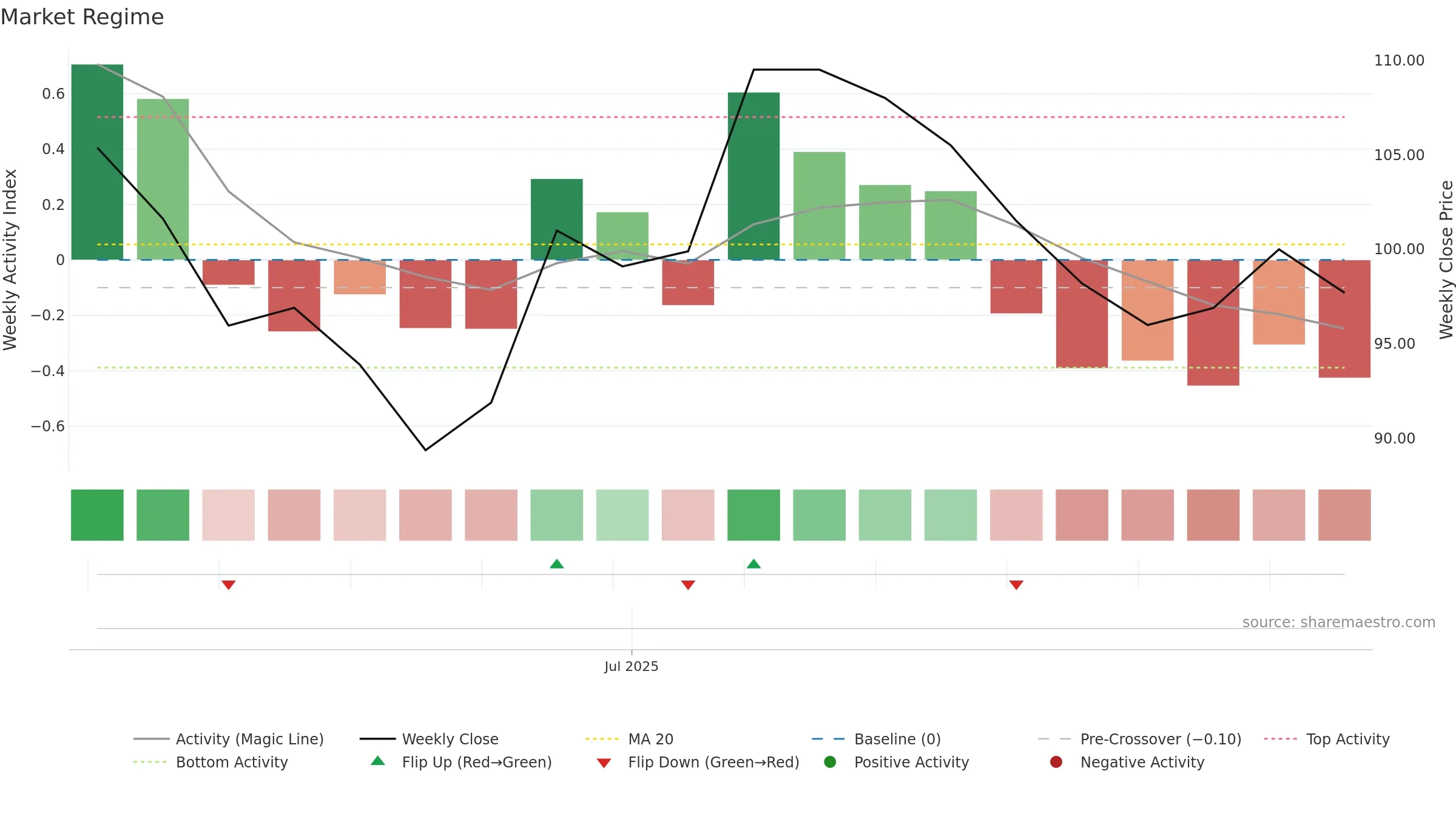 6965 weekly Market Snapshot chart, closing 2025-09-15.