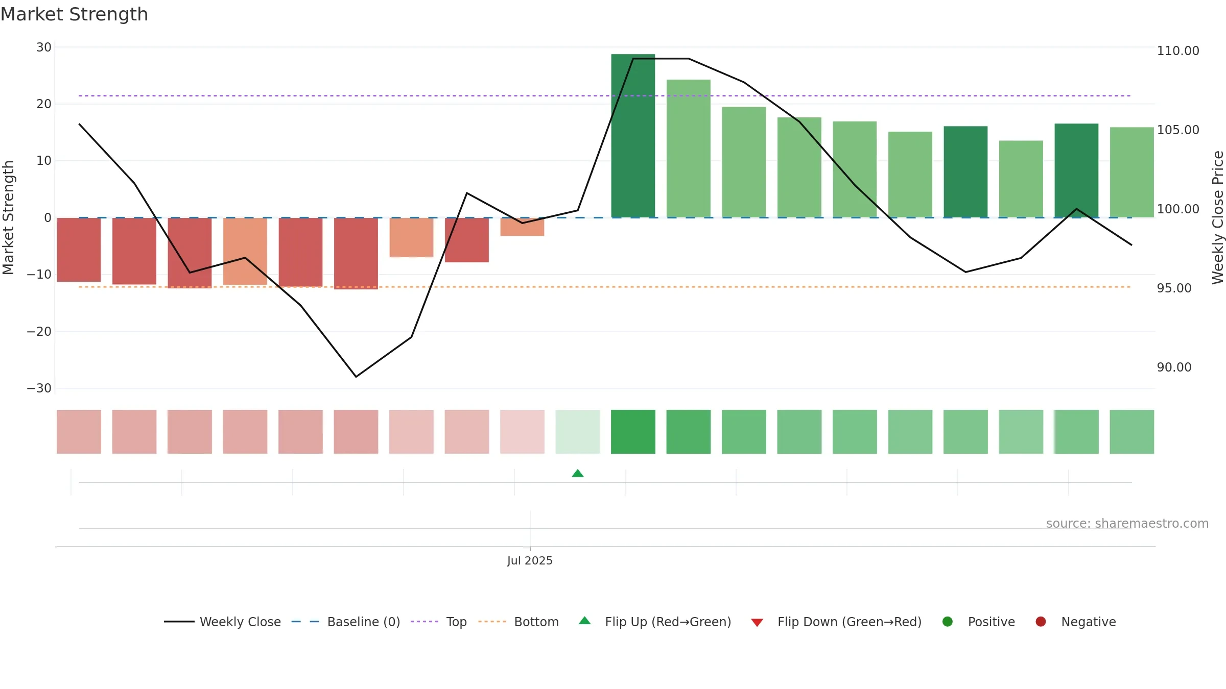 6965 weekly Market Strength chart, closing 2025-09-15.