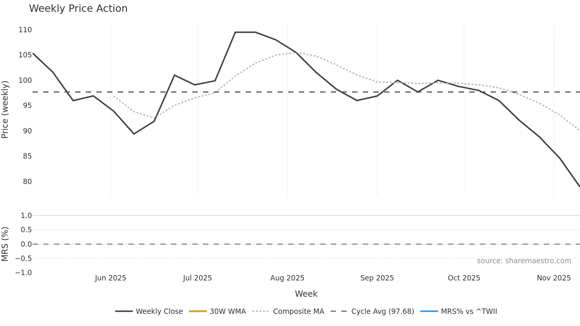 6965 weekly Price Action chart, closing 2025-11-10