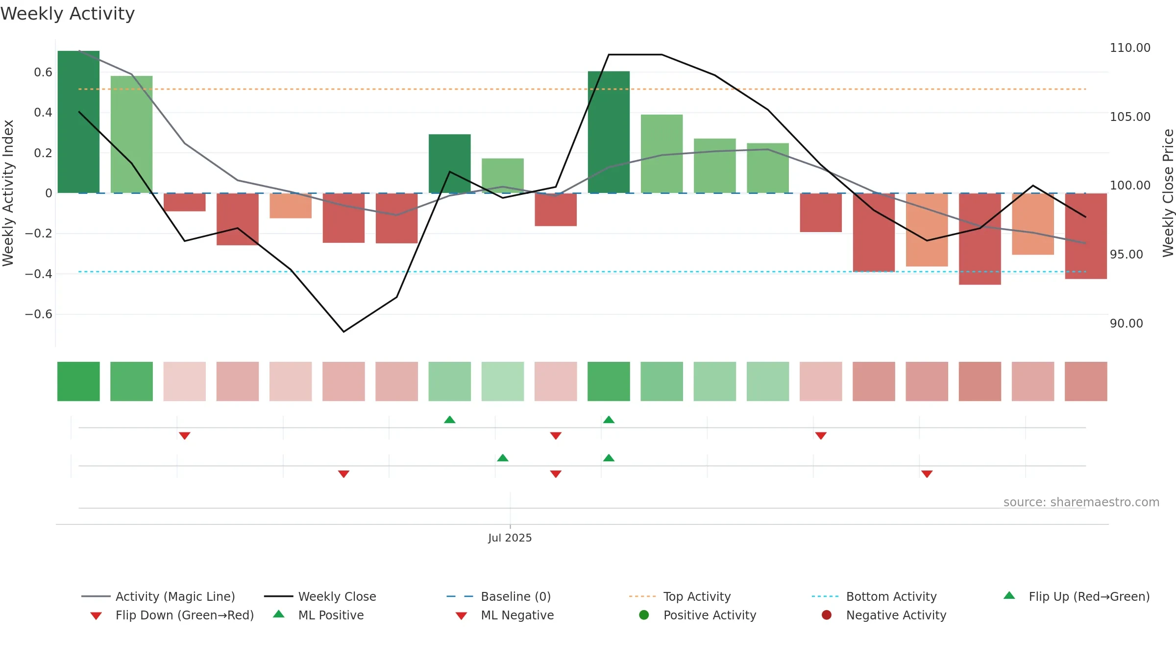 6965 weekly Activity chart, closing 2025-09-15.