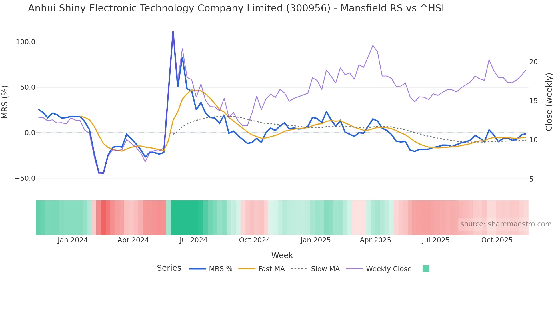 300956 Mansfield Relative Strength chart
