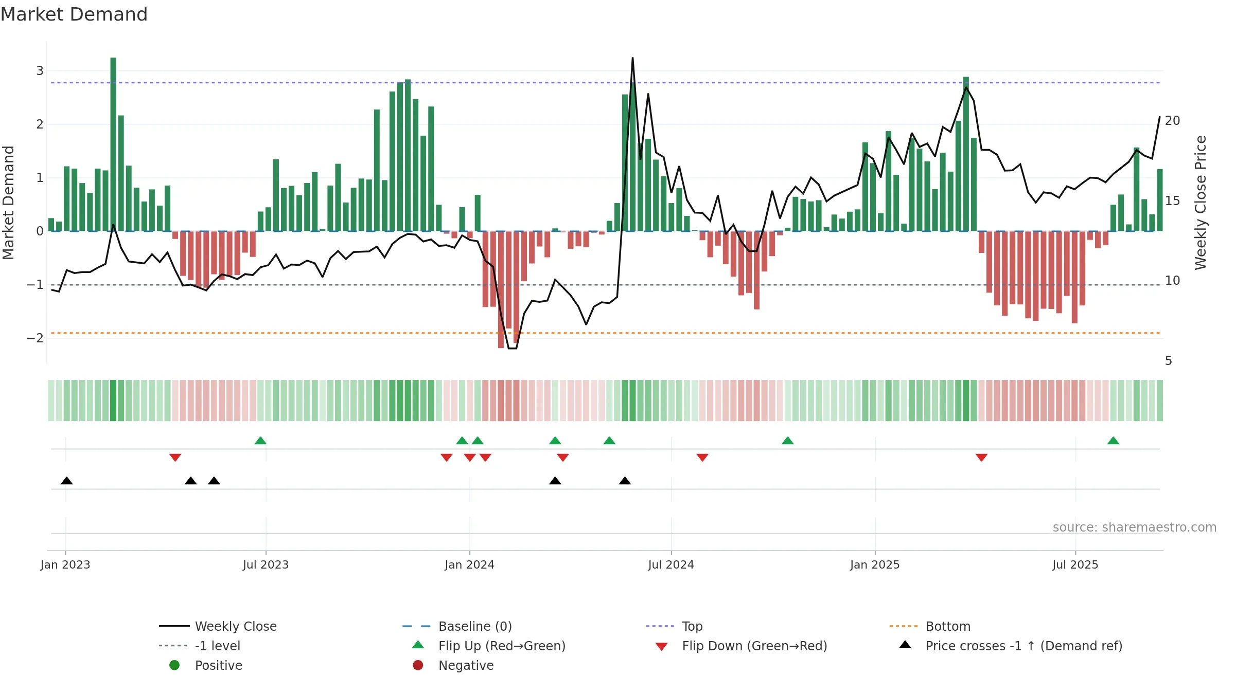 300956 weekly Market Demand chart, closing 2025-09-15.