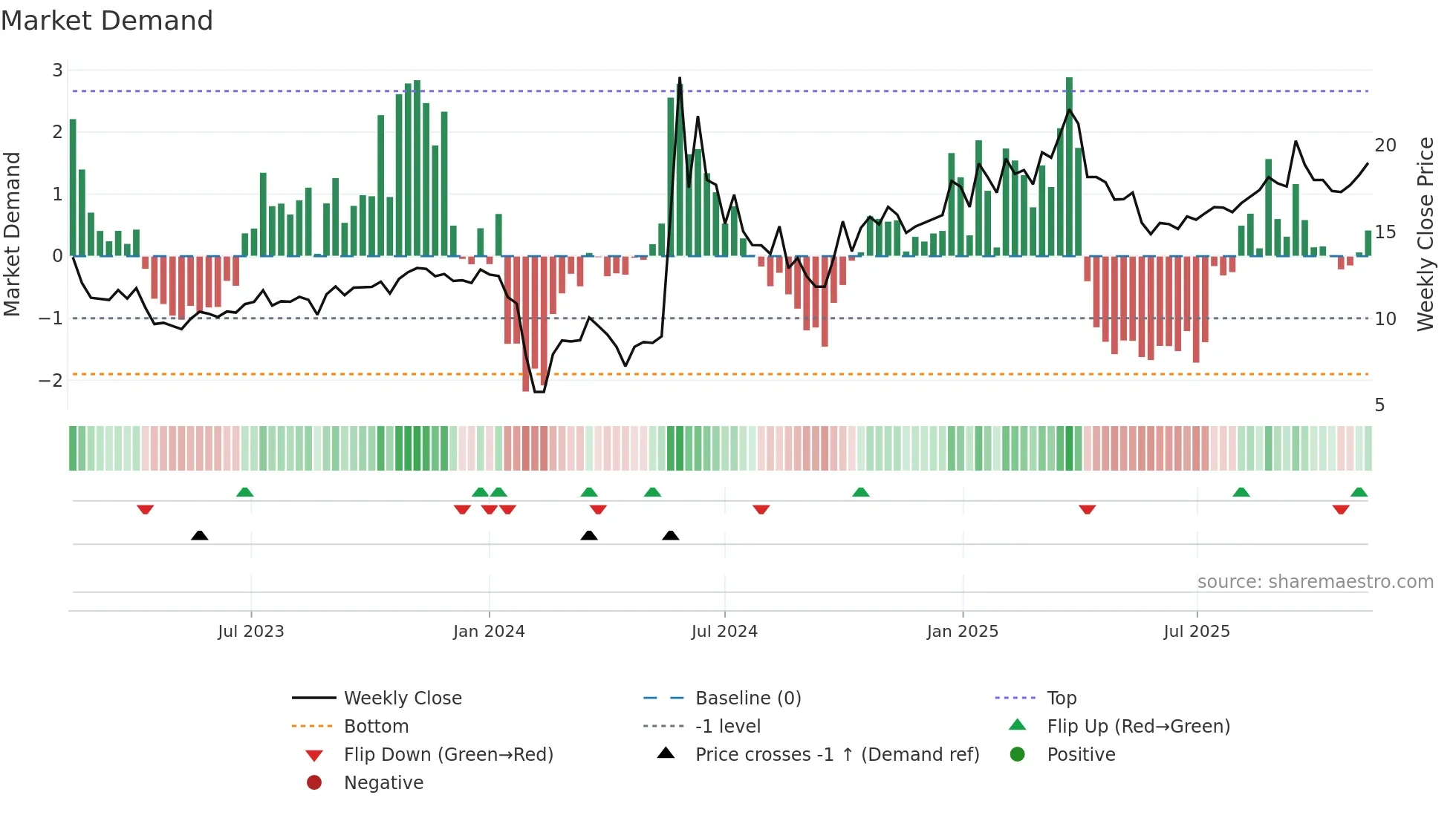 300956 weekly Market Demand chart