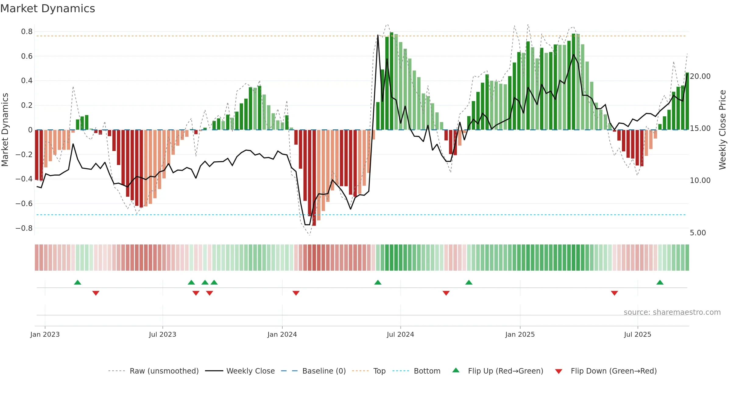 300956 weekly Market Dynamics chart, closing 2025-09-15.