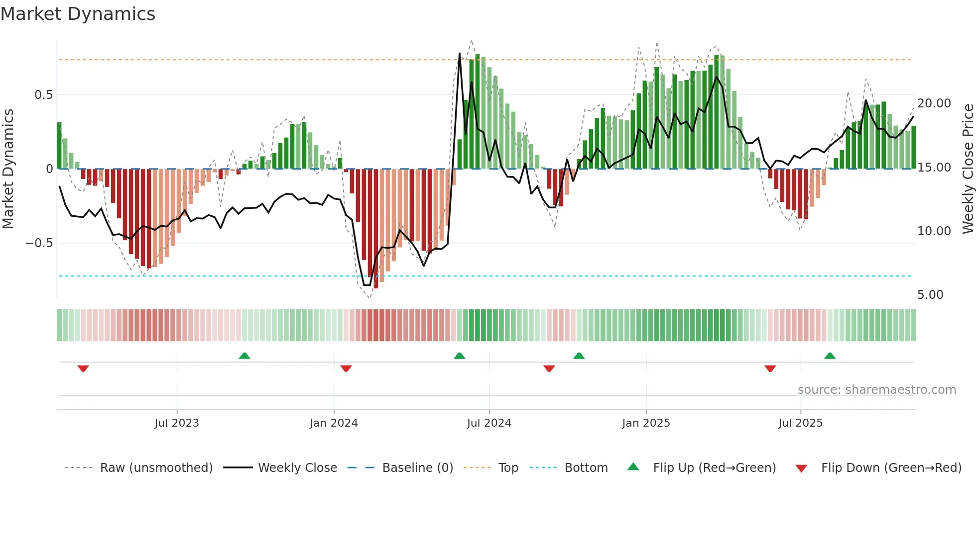 300956 weekly Market Dynamics chart