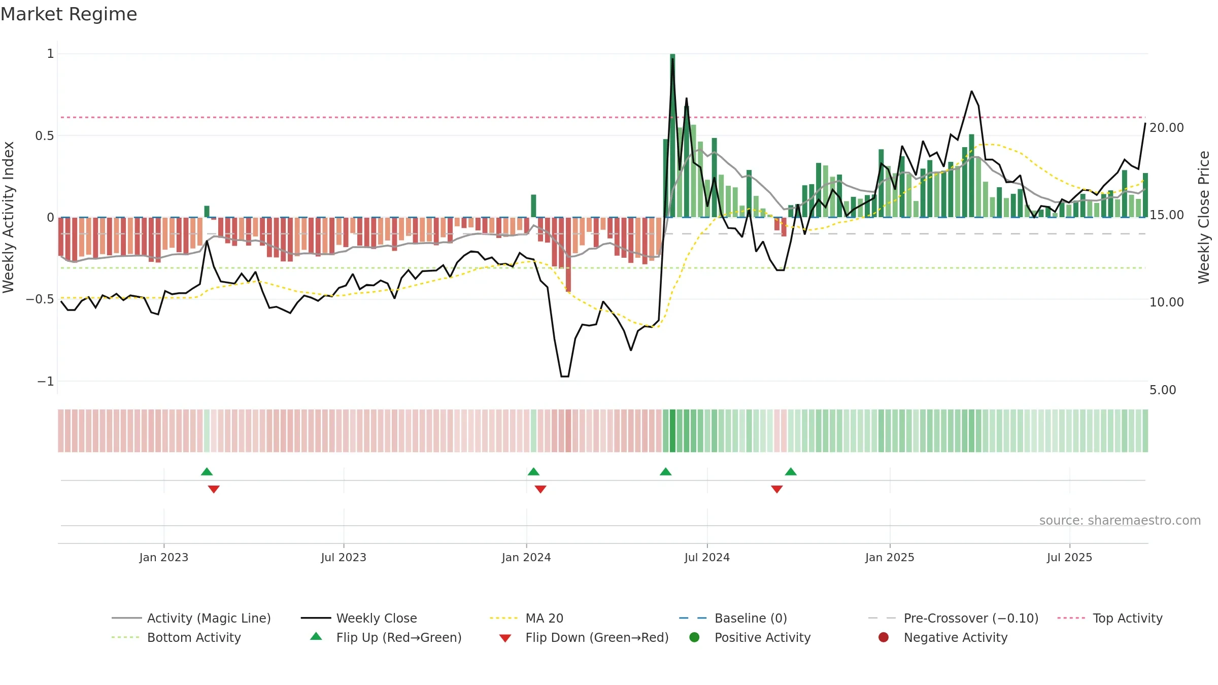 300956 weekly Market Snapshot chart, closing 2025-09-15.