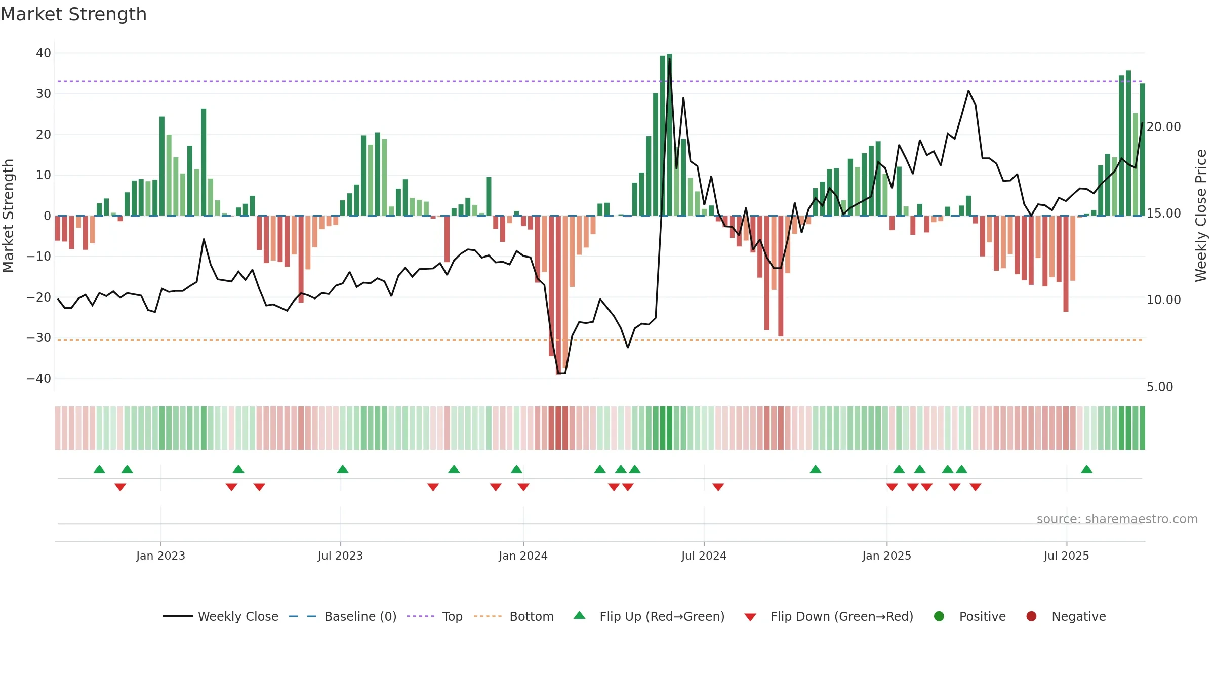 300956 weekly Market Strength chart, closing 2025-09-15.