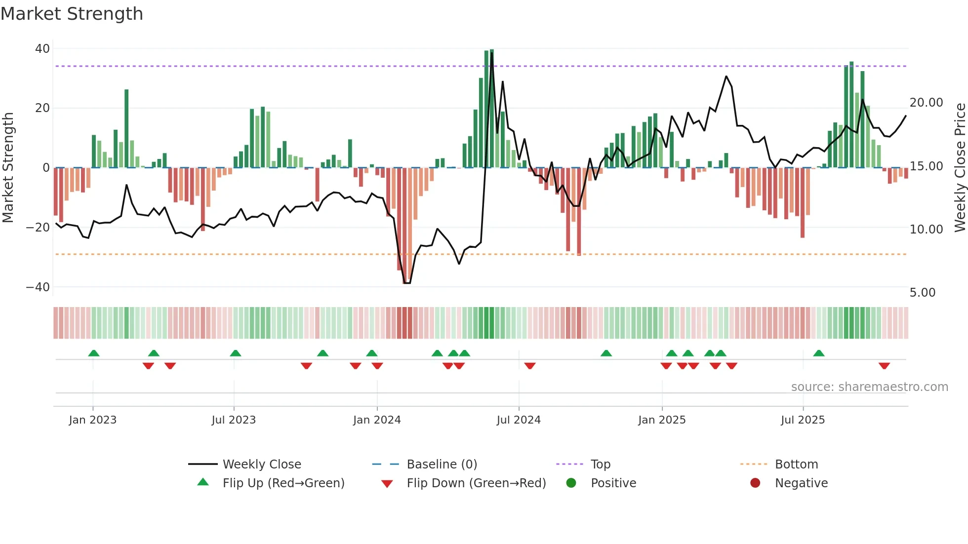 300956 weekly Market Strength chart