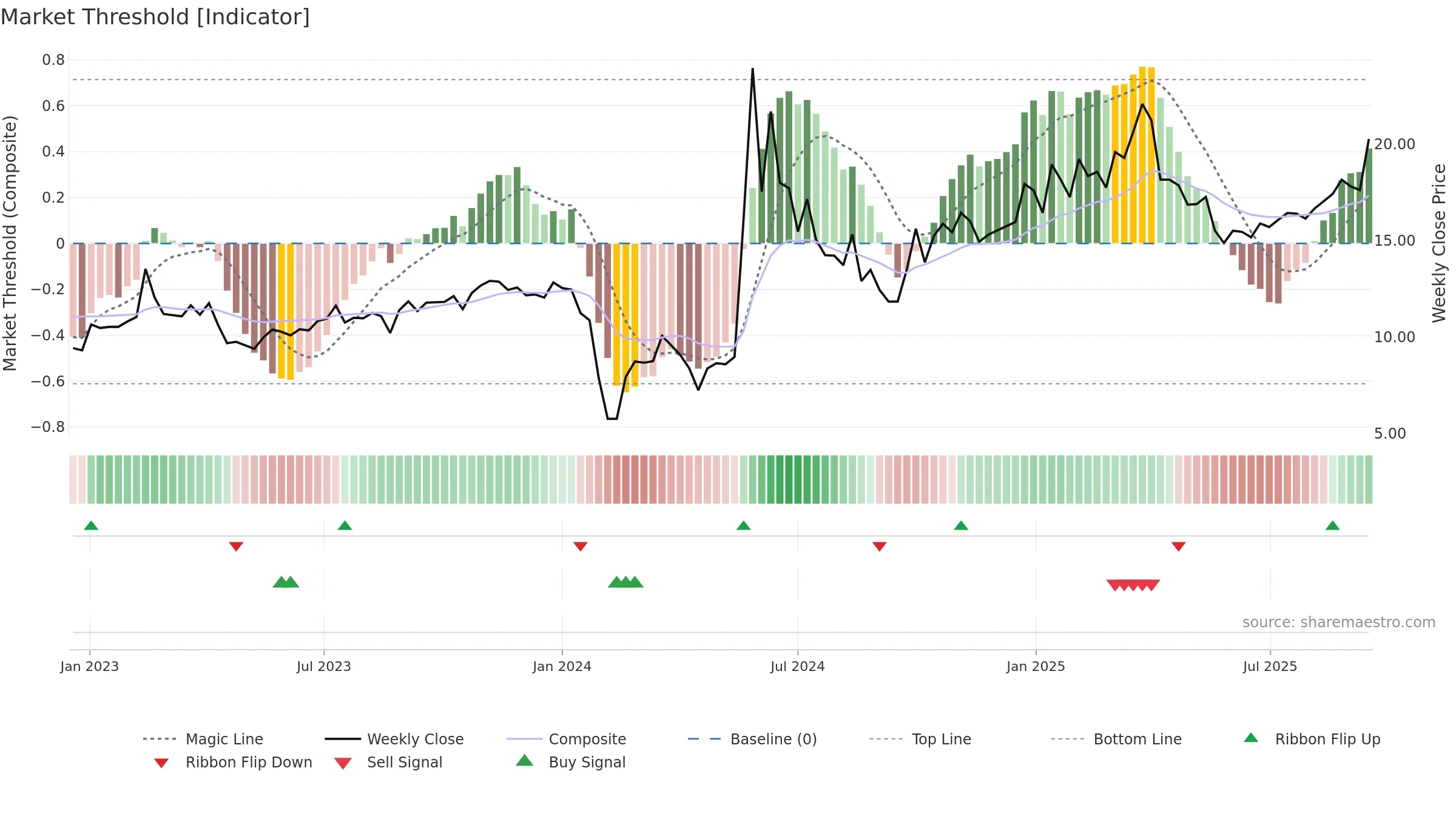300956 weekly Market Threshold chart, closing 2025-09-15.