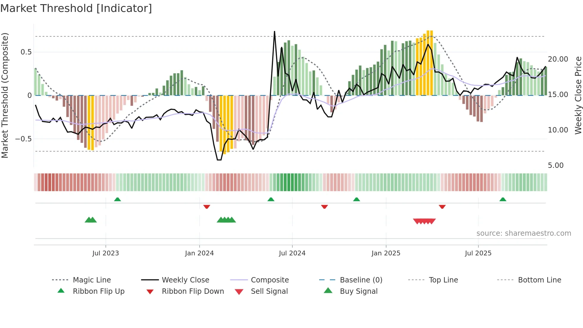 300956 weekly Market Threshold chart