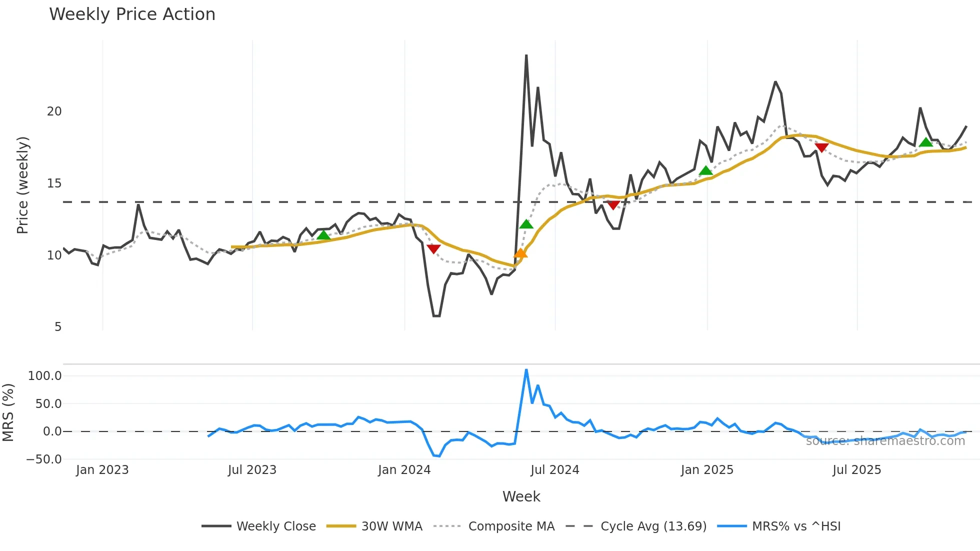 300956 weekly Price Action chart, closing 2025-11-10