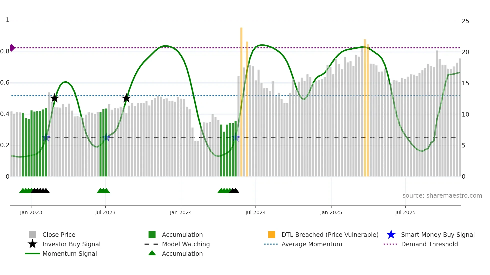 300956 weekly Smart Money chart