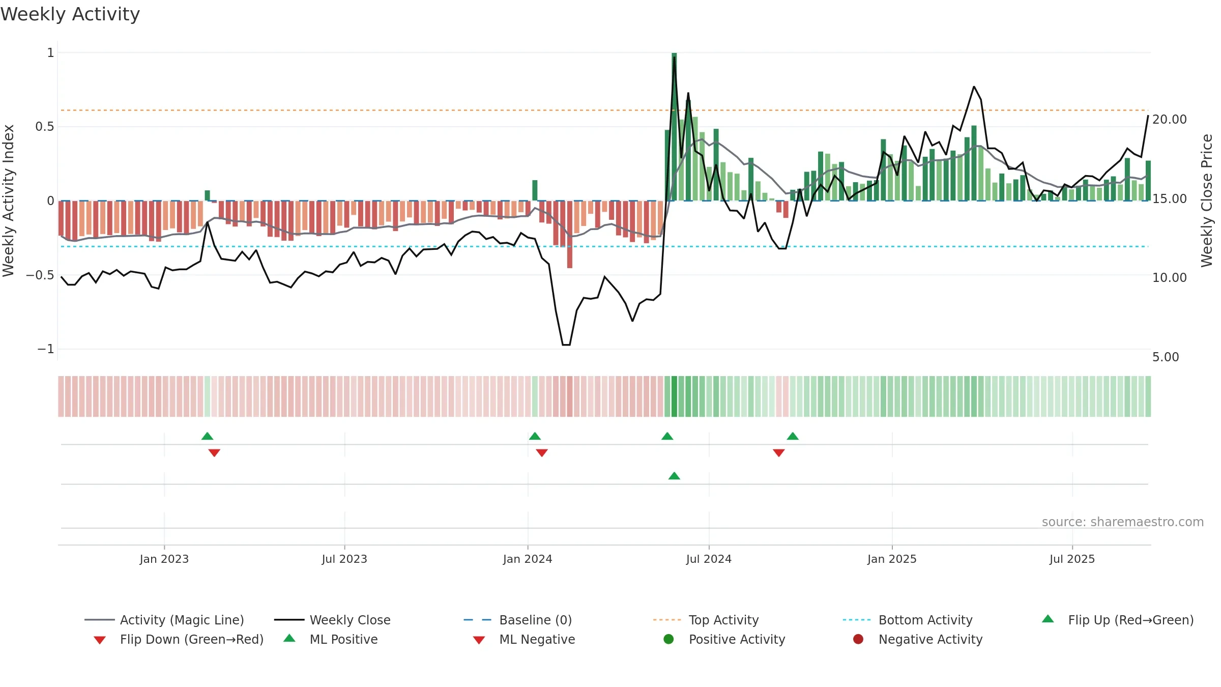 300956 weekly Activity chart, closing 2025-09-15.