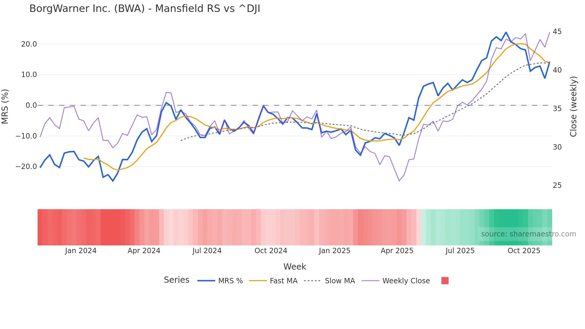 BWA Mansfield Relative Strength chart