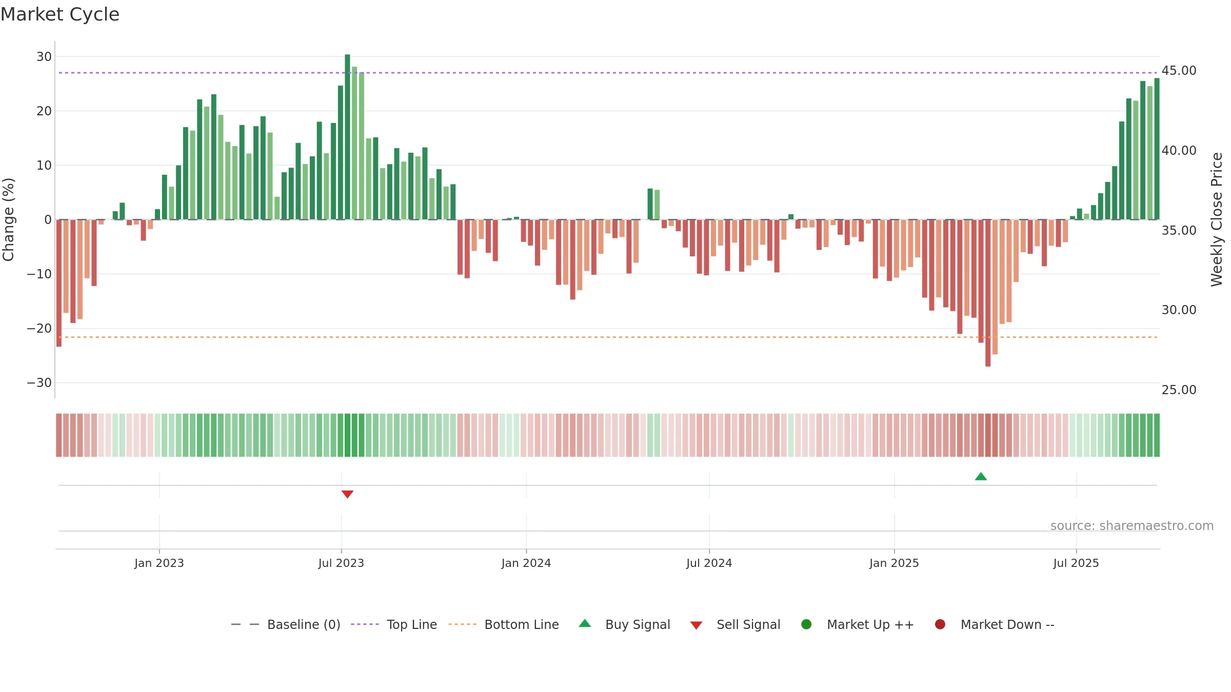 BWA weekly Market Cycle chart, closing 2025-09-19.