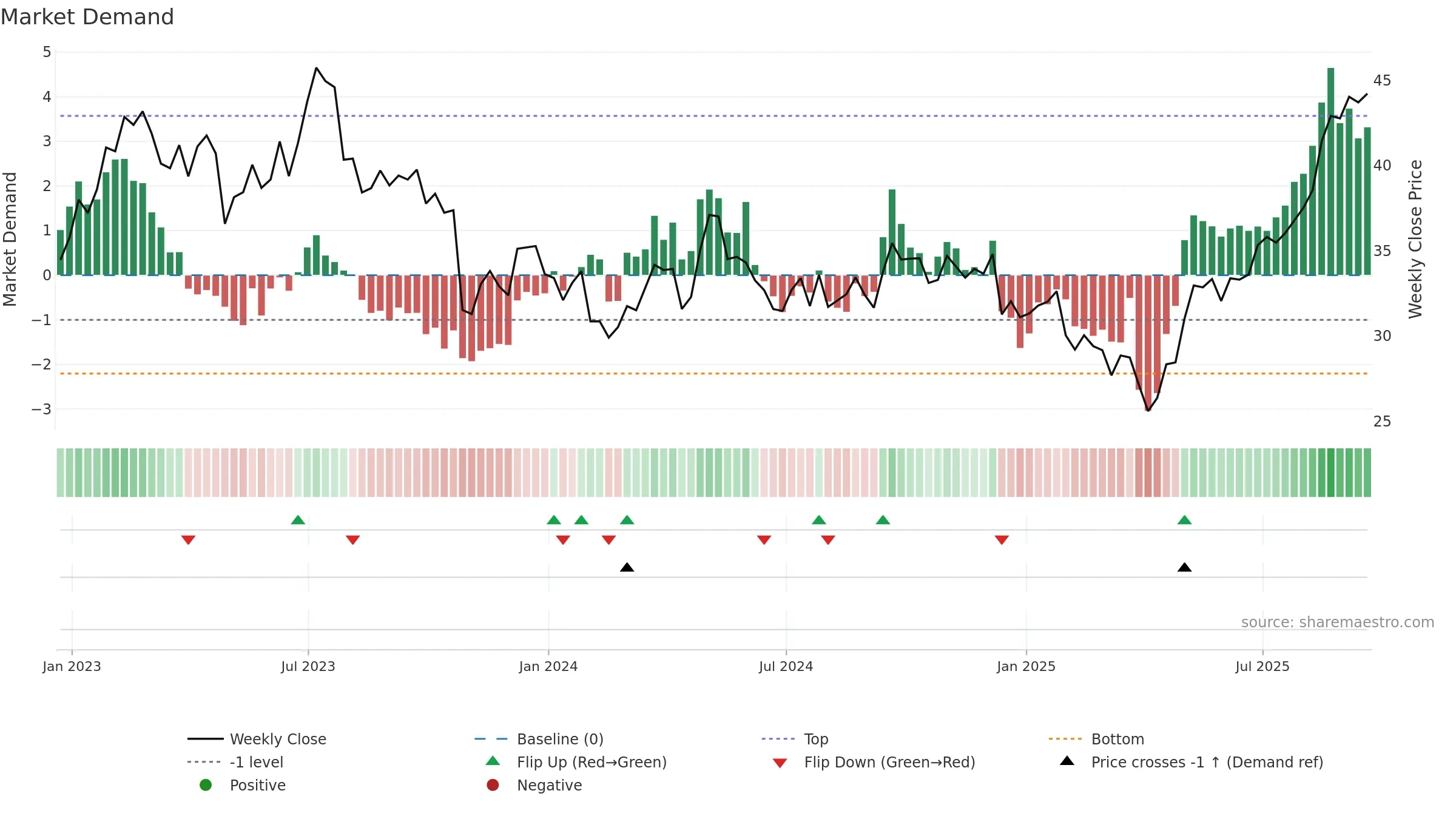BWA weekly Market Demand chart, closing 2025-09-19.