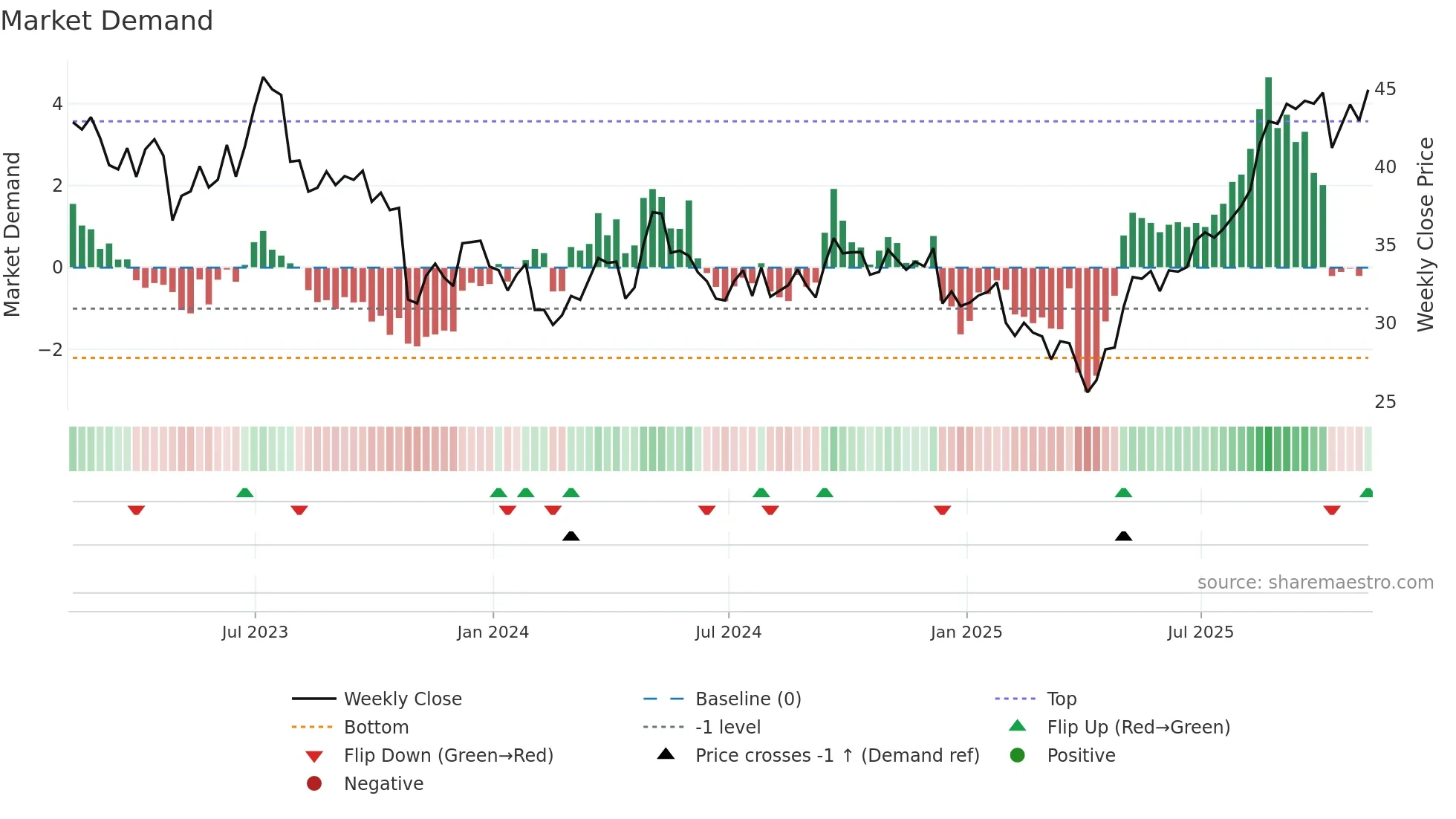 BWA weekly Market Demand chart