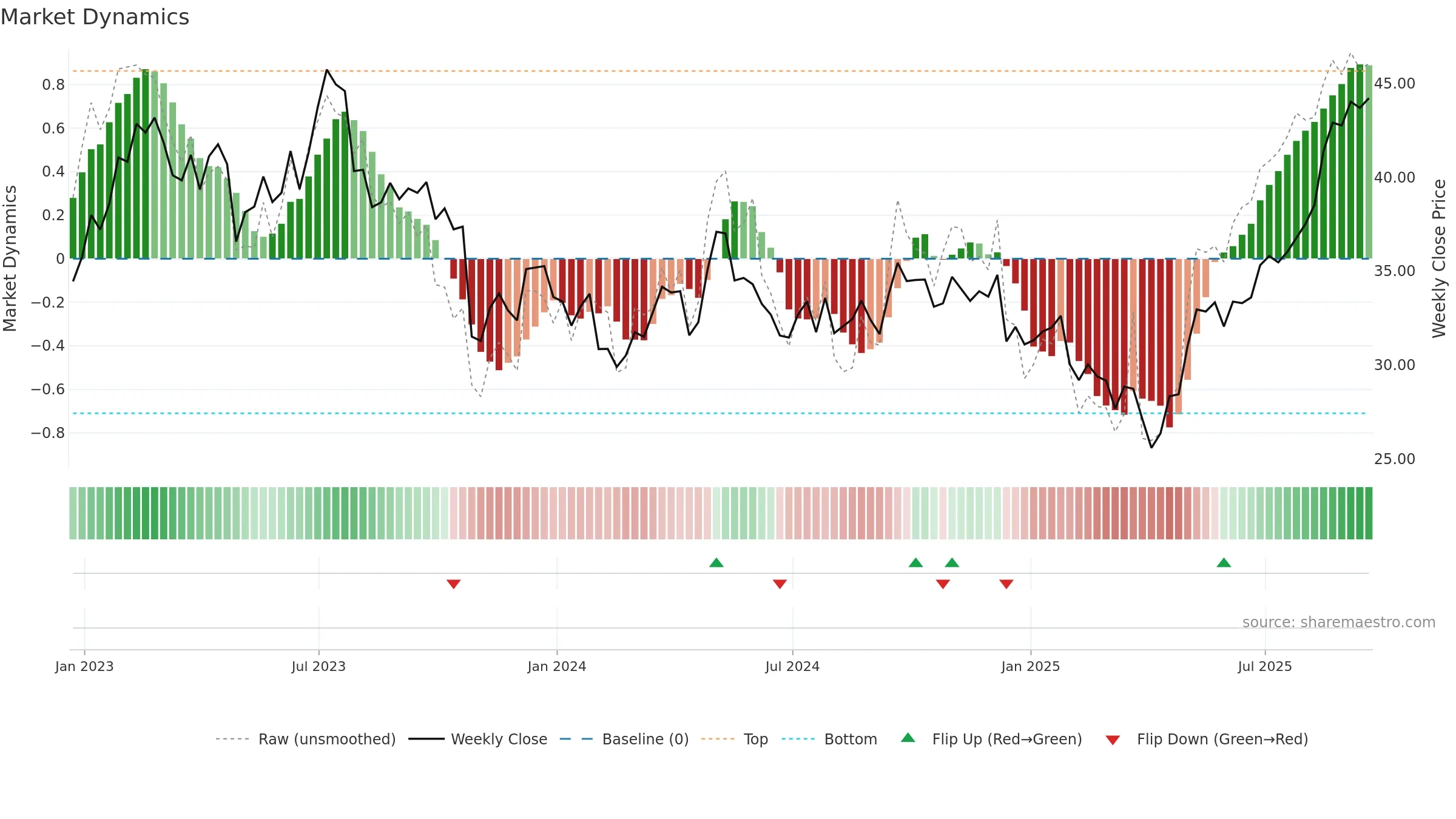 BWA weekly Market Dynamics chart, closing 2025-09-19.