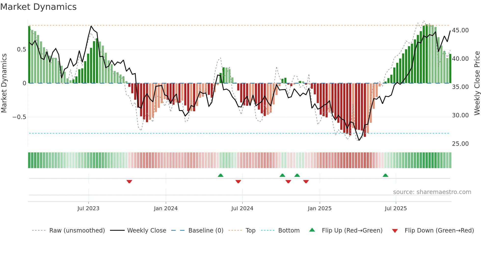 BWA weekly Market Dynamics chart