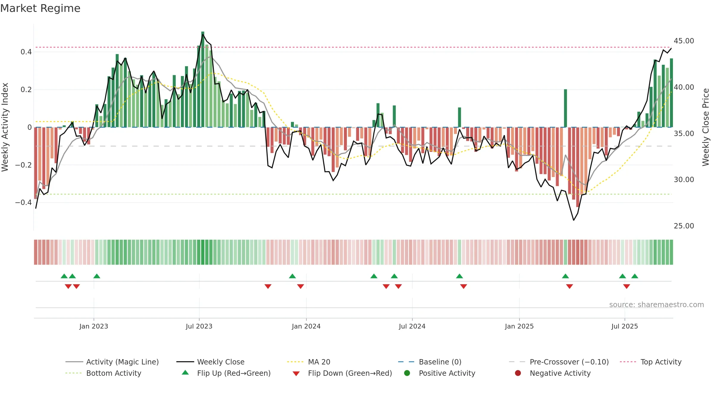 BWA weekly Market Snapshot chart, closing 2025-09-19.