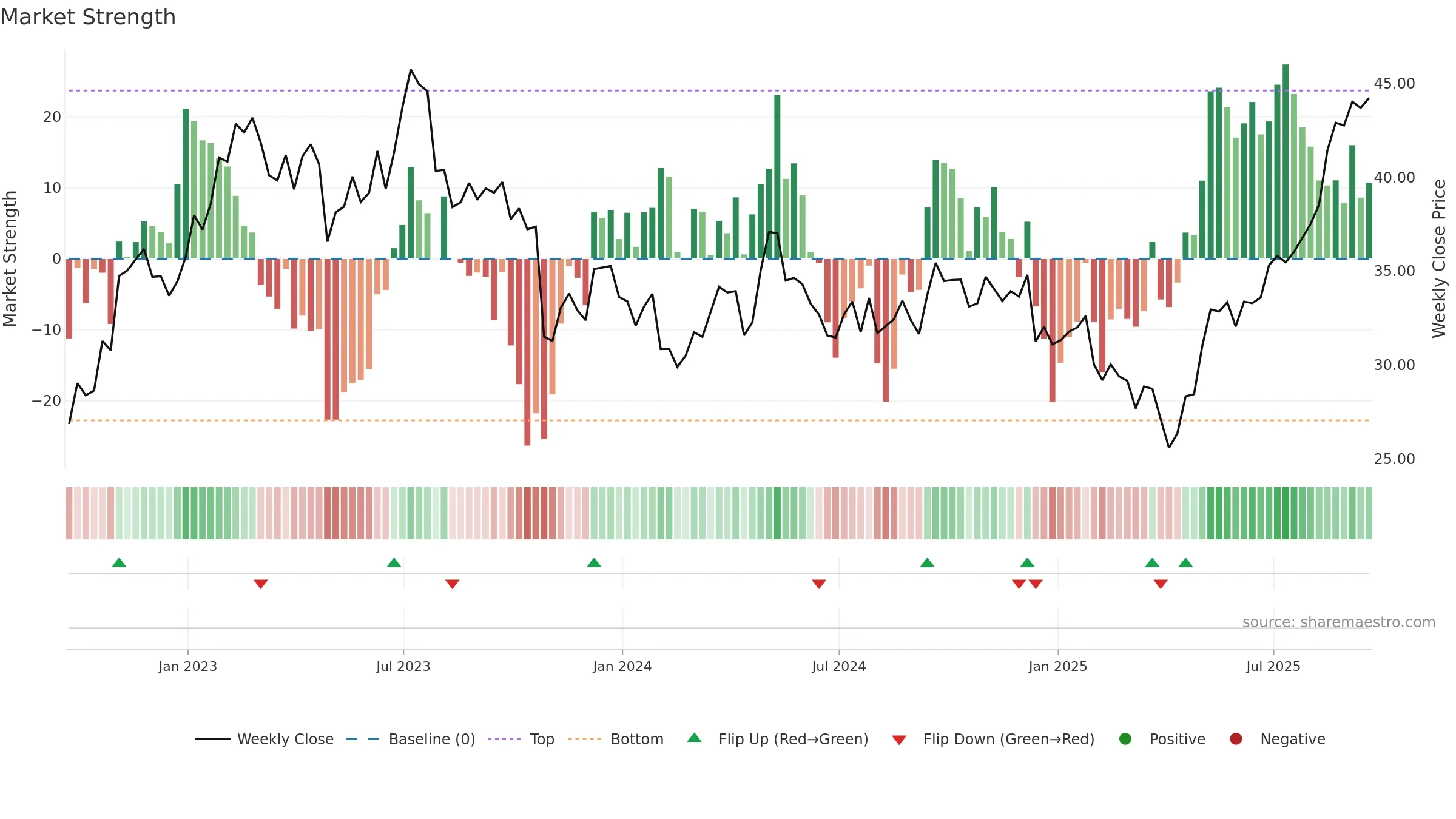 BWA weekly Market Strength chart, closing 2025-09-19.