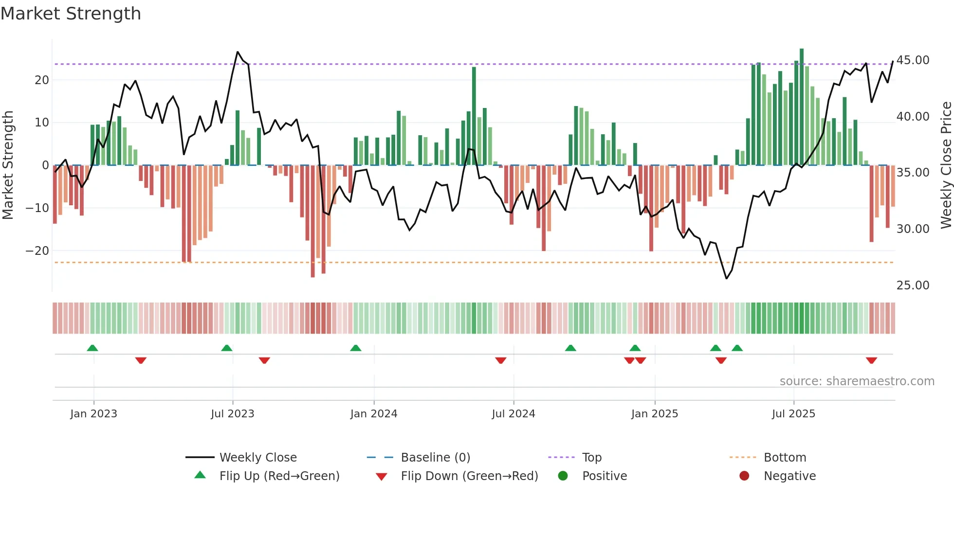 BWA weekly Market Strength chart