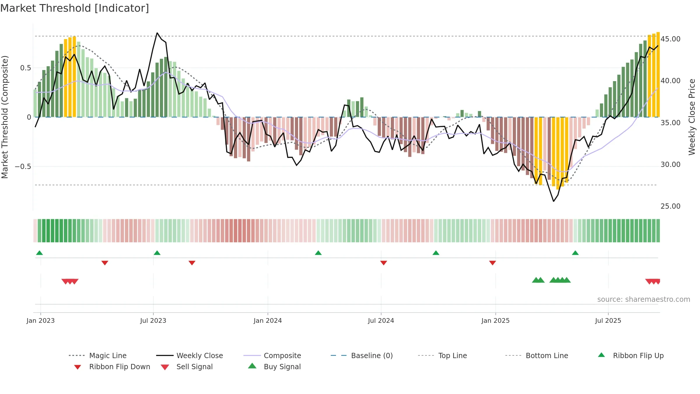 BWA weekly Market Threshold chart, closing 2025-09-19.