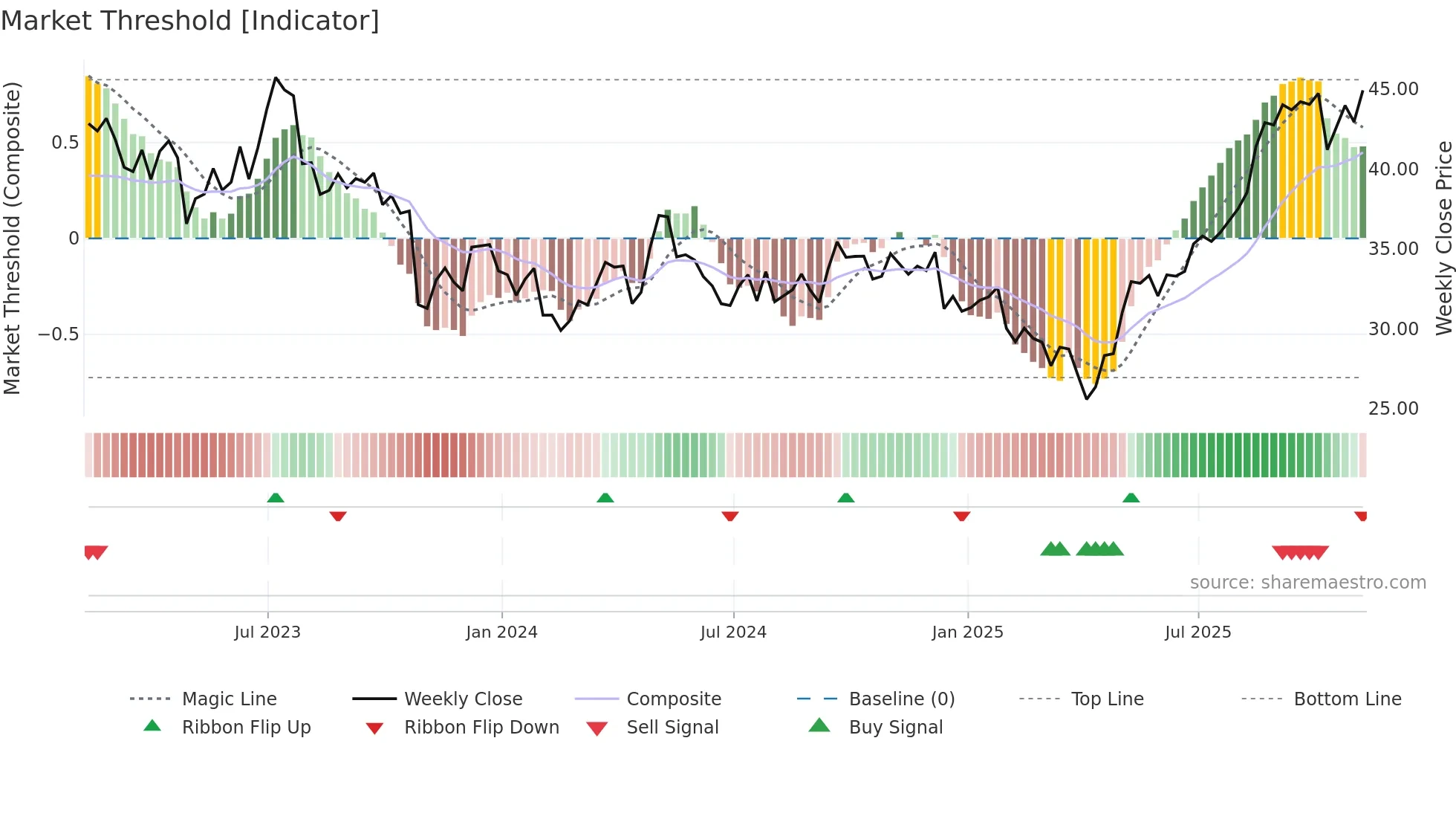 BWA weekly Market Threshold chart