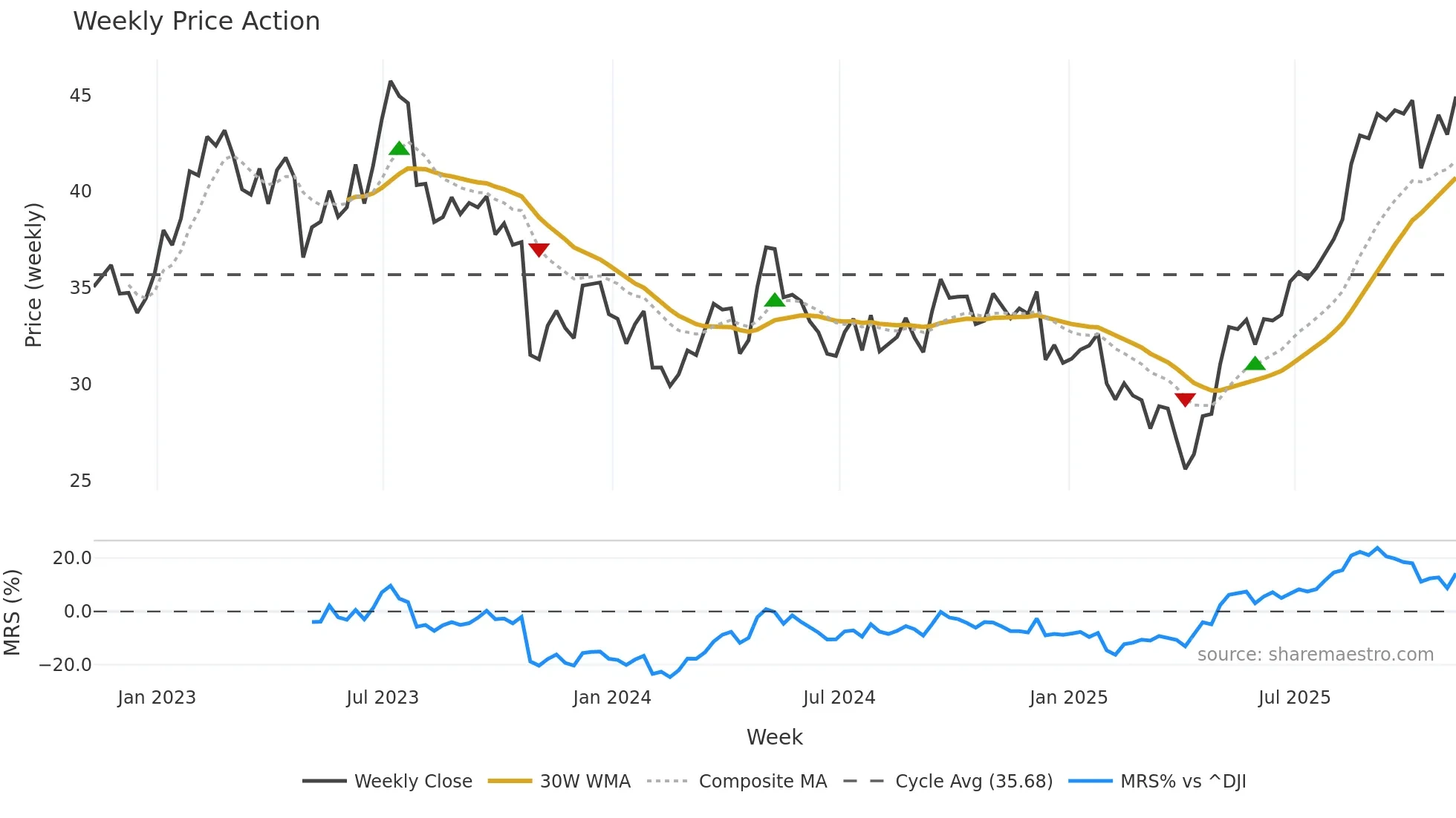 BWA weekly Price Action chart, closing 2025-11-07