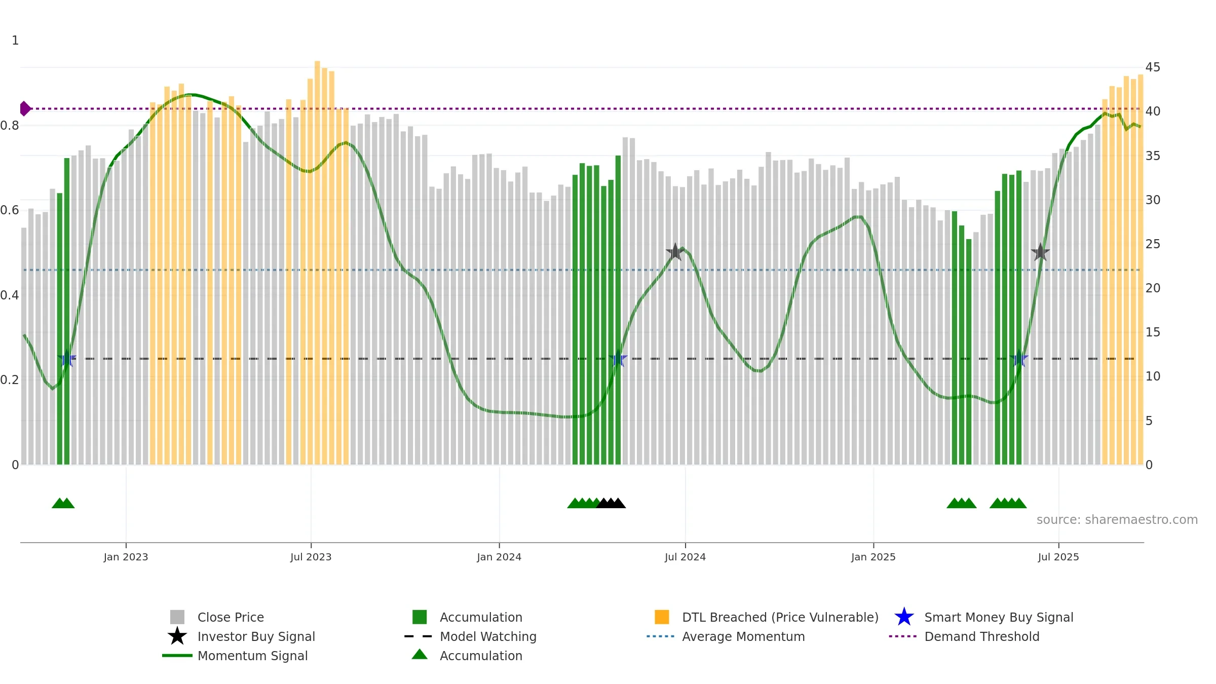 BWA weekly Smart Money chart, closing 2025-09-19.