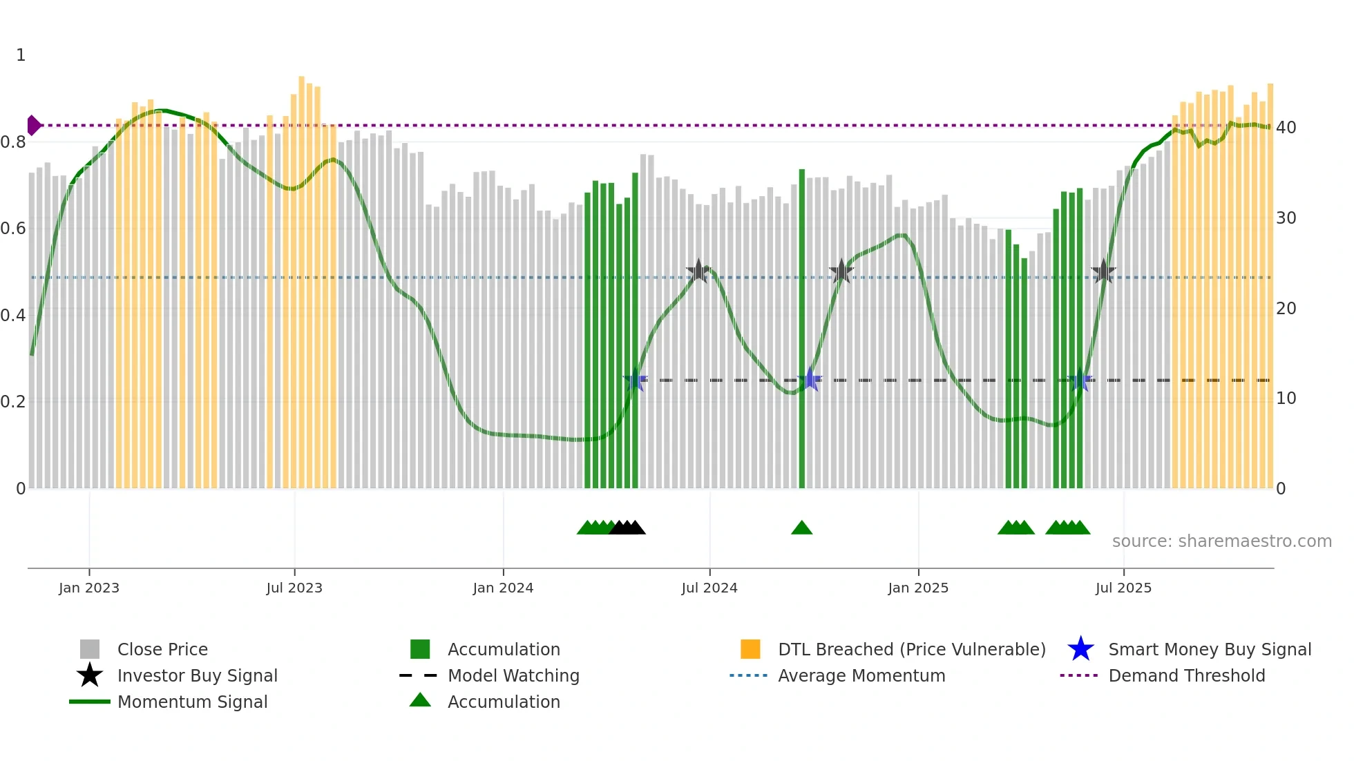 BWA weekly Smart Money chart