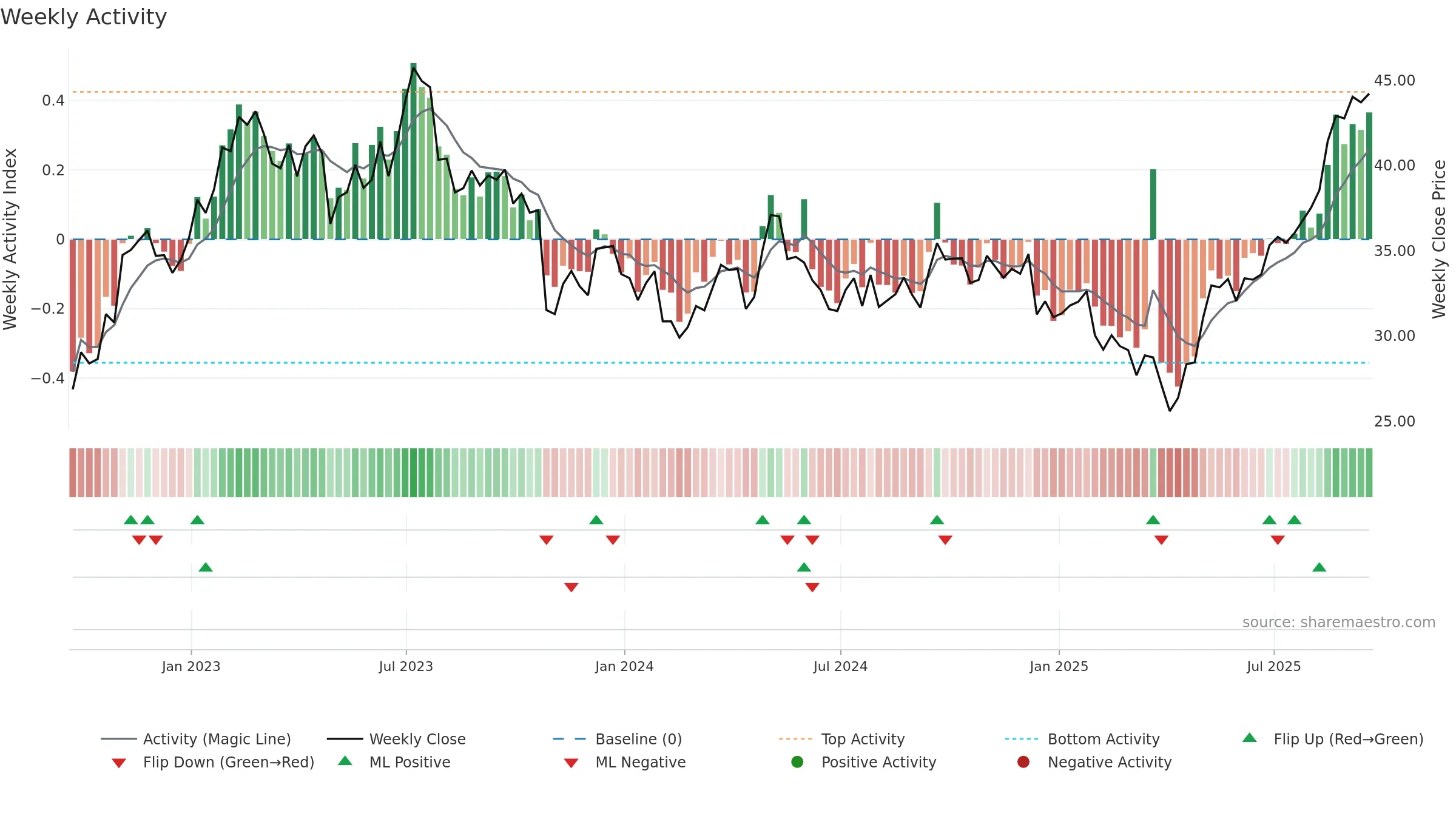 BWA weekly Activity chart, closing 2025-09-19.