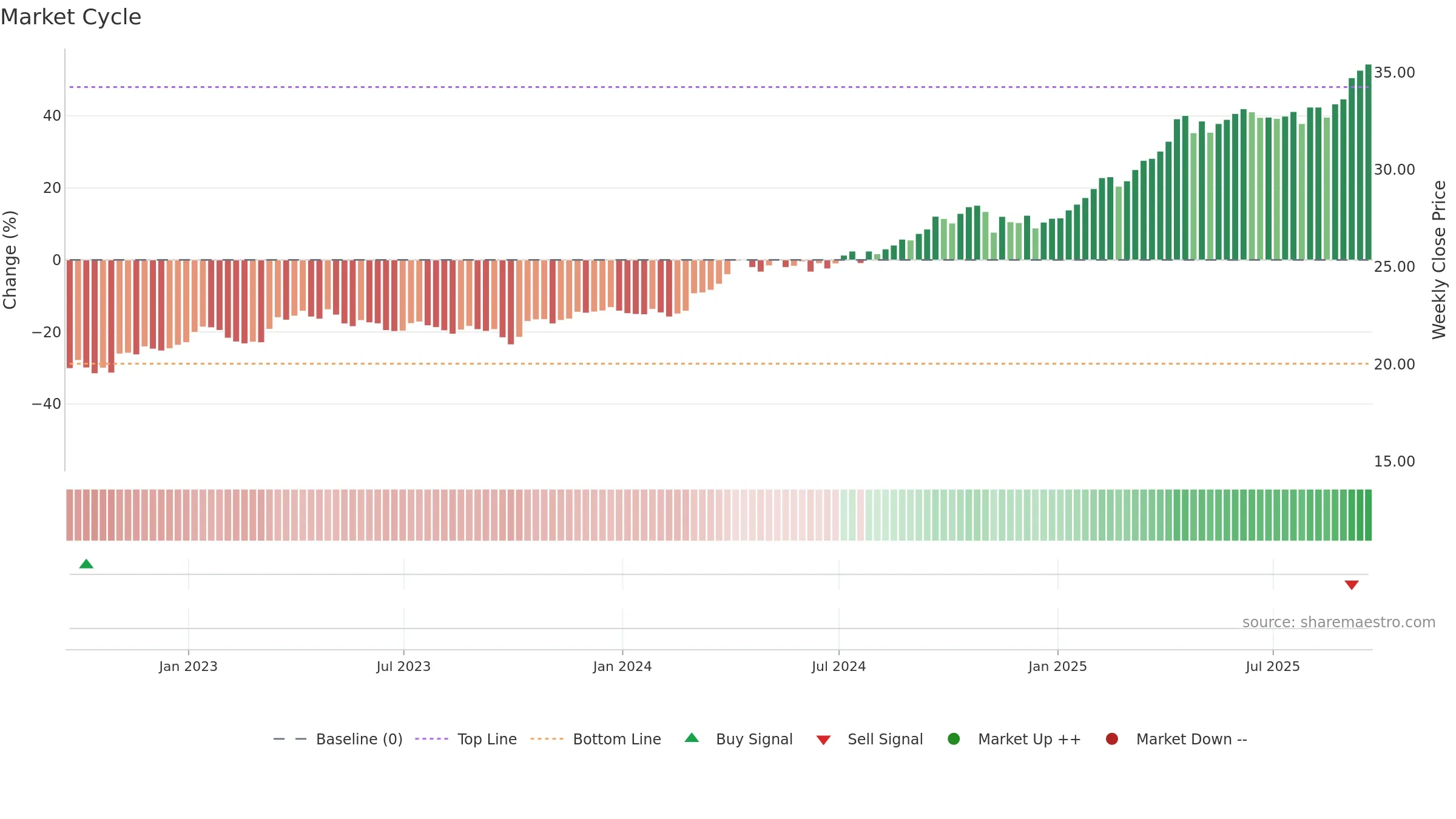 SGOL weekly Market Cycle chart, closing 2025-09-19.