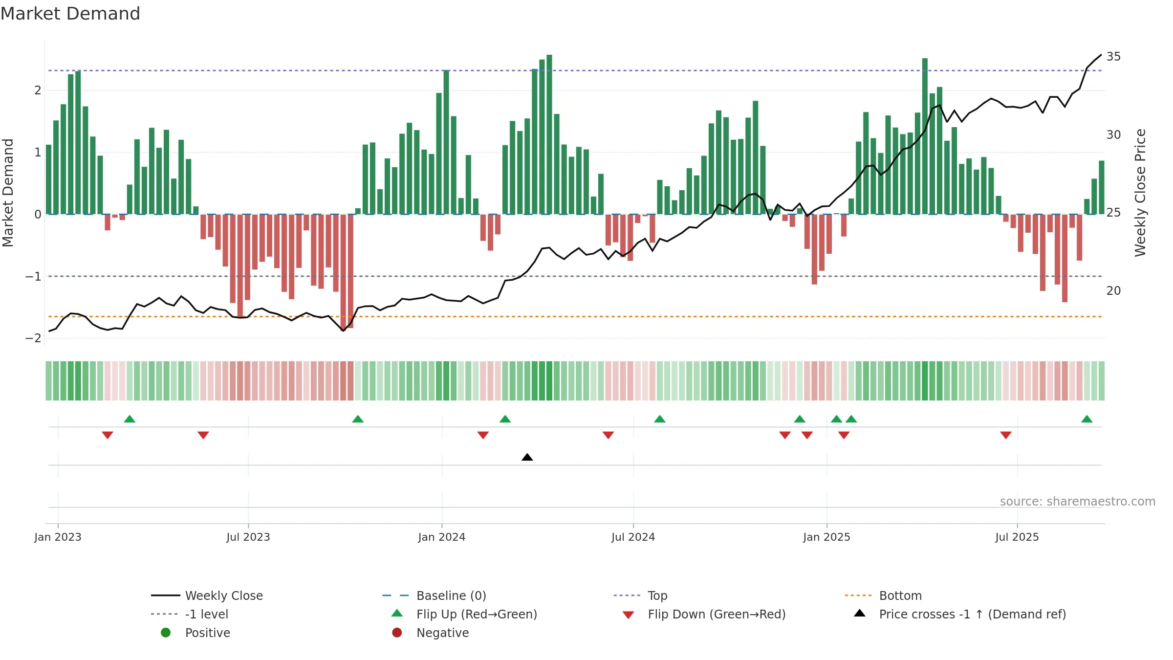 SGOL weekly Market Demand chart, closing 2025-09-19.