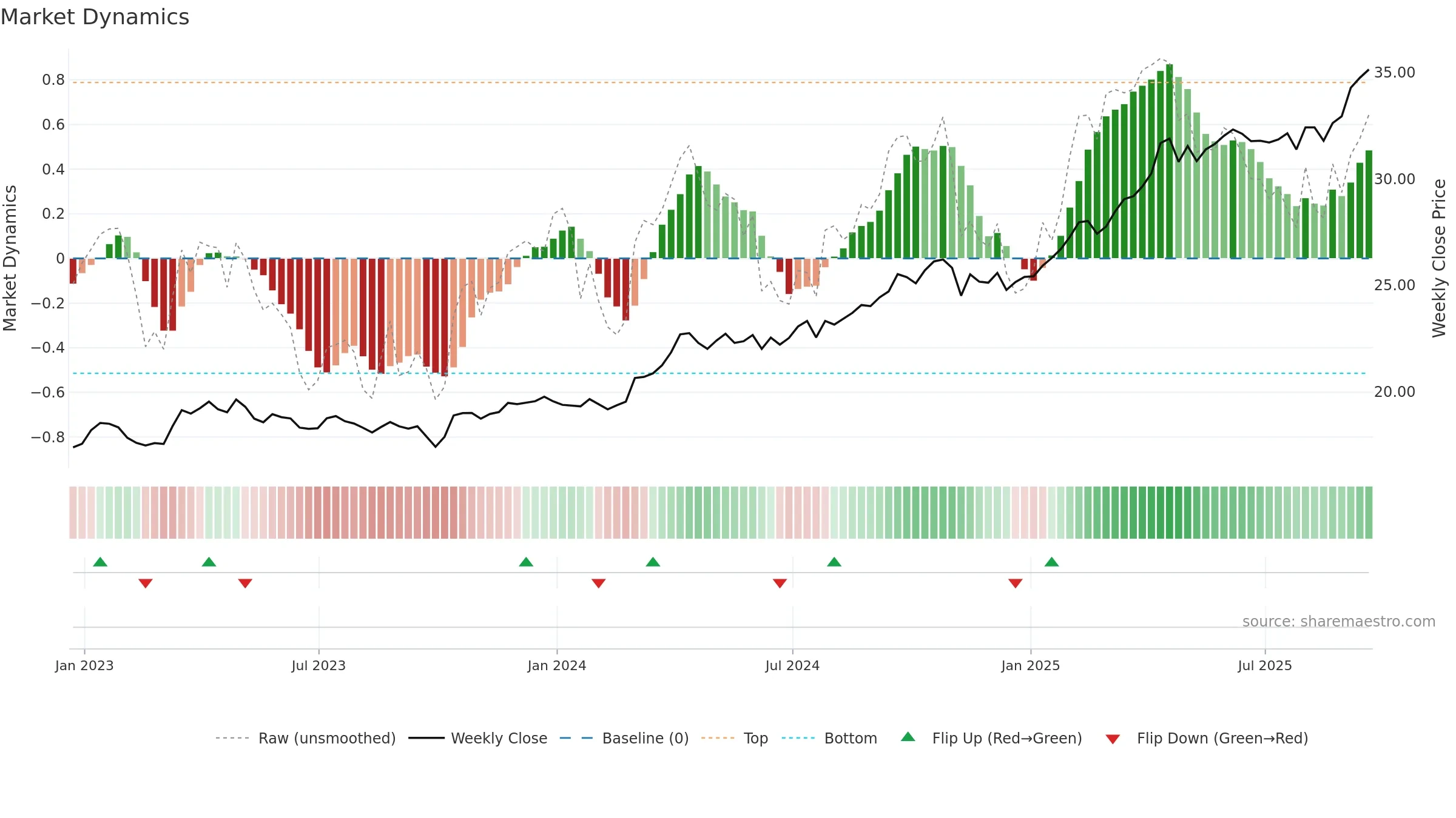 SGOL weekly Market Dynamics chart, closing 2025-09-19.