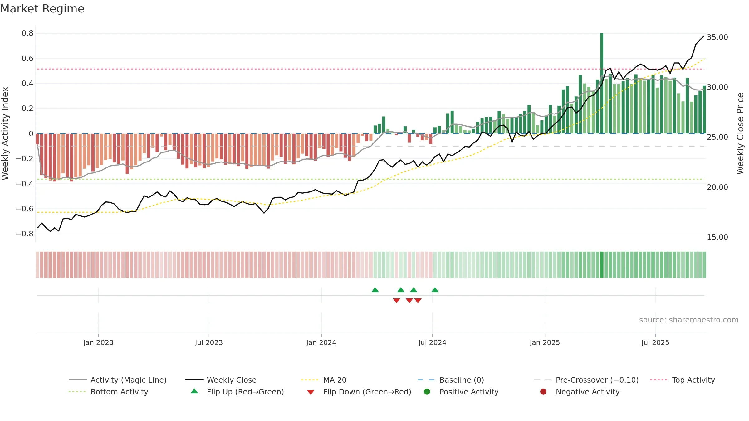 SGOL weekly Market Snapshot chart, closing 2025-09-19.