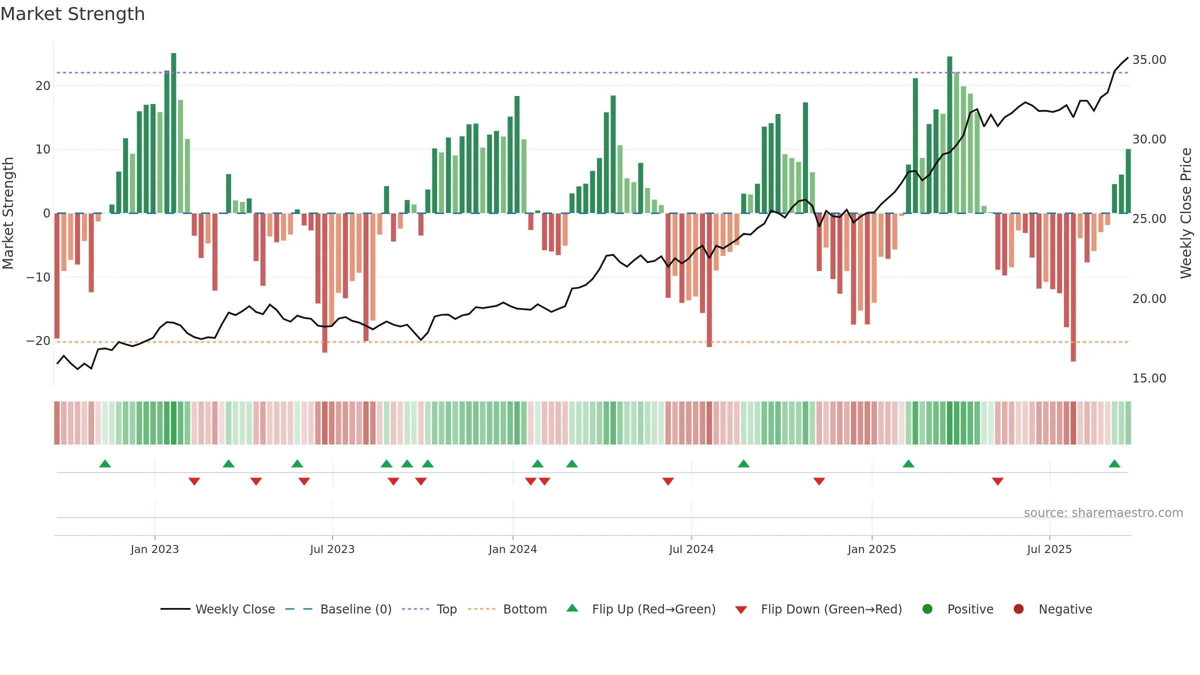 SGOL weekly Market Strength chart, closing 2025-09-19.
