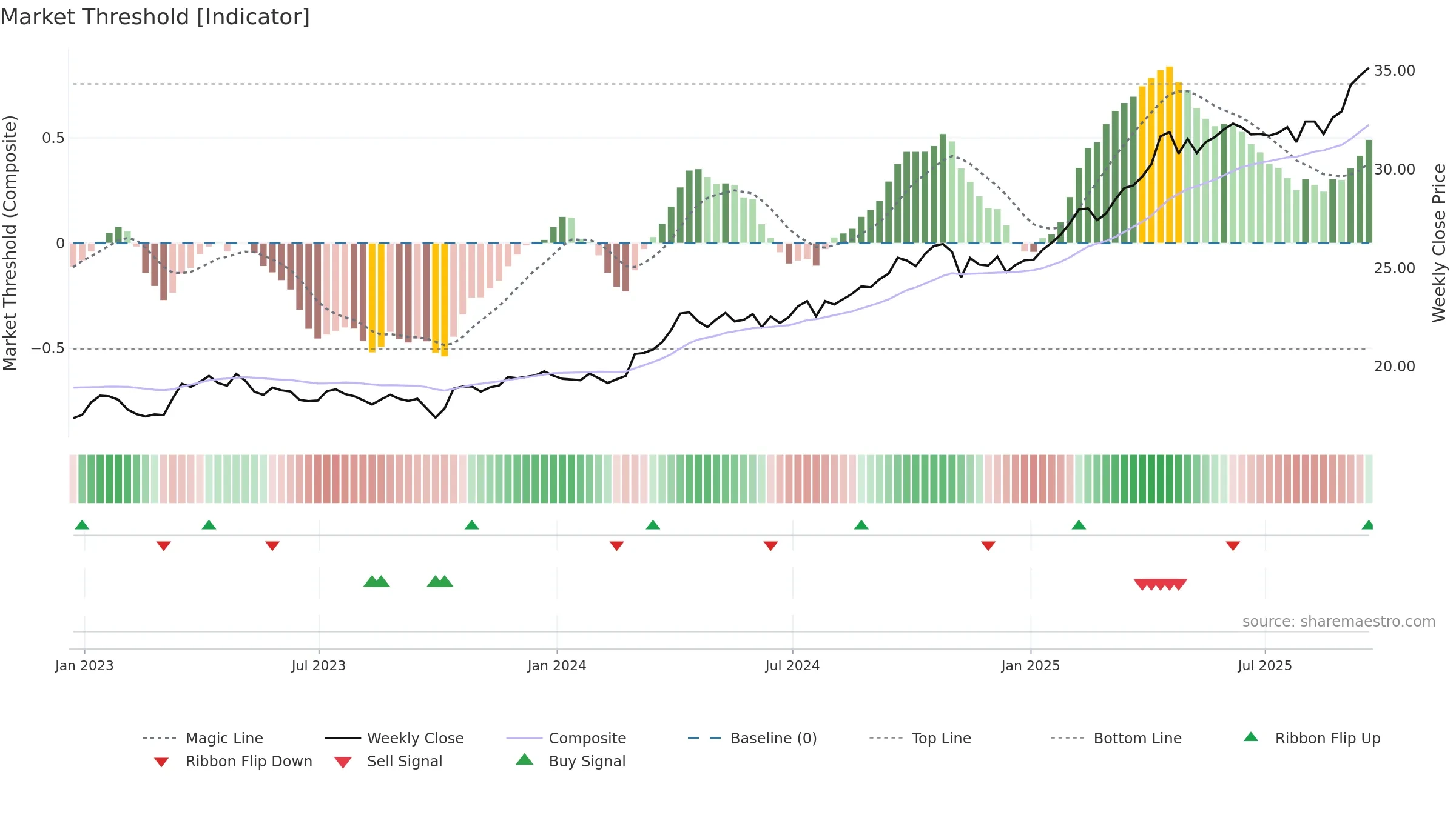 SGOL weekly Market Threshold chart, closing 2025-09-19.
