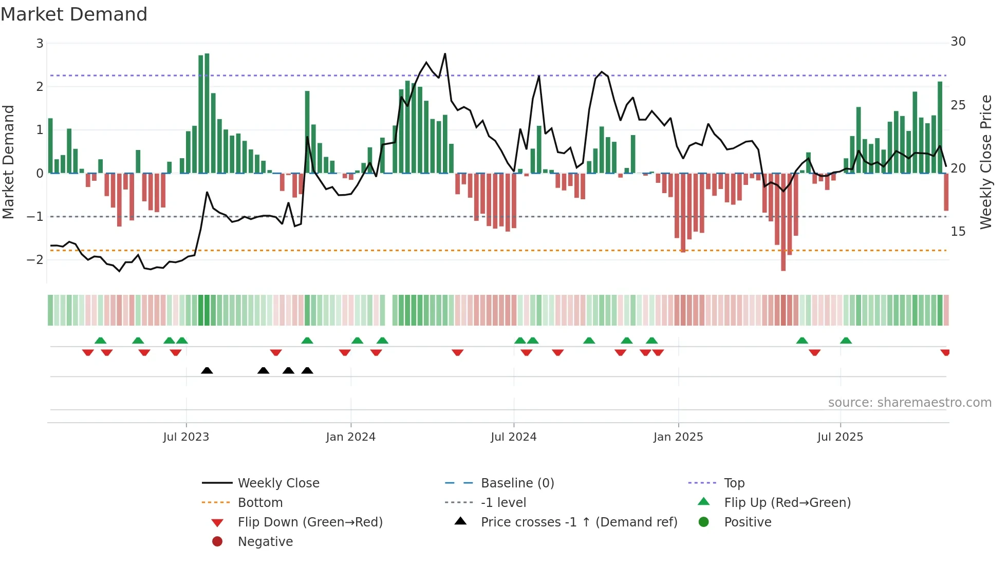 000550 weekly Market Demand chart