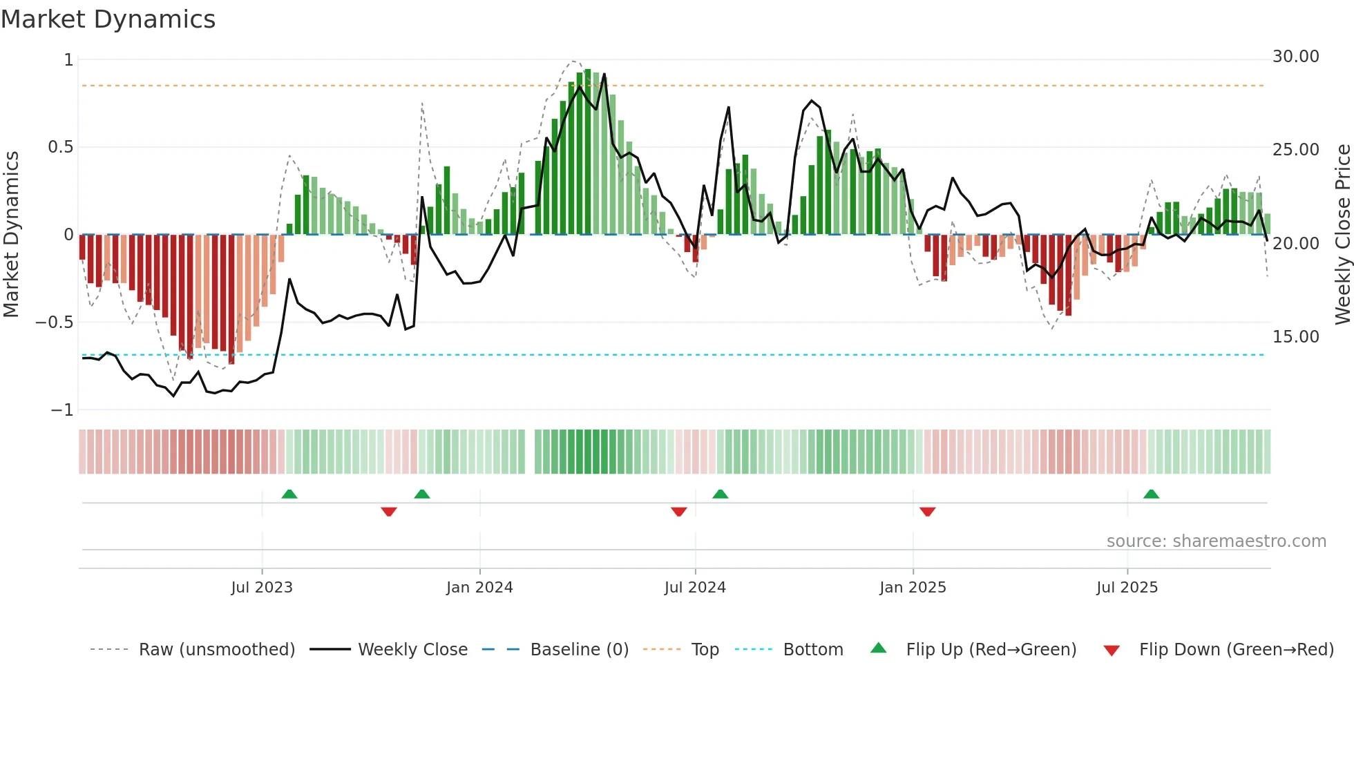 000550 weekly Market Dynamics chart