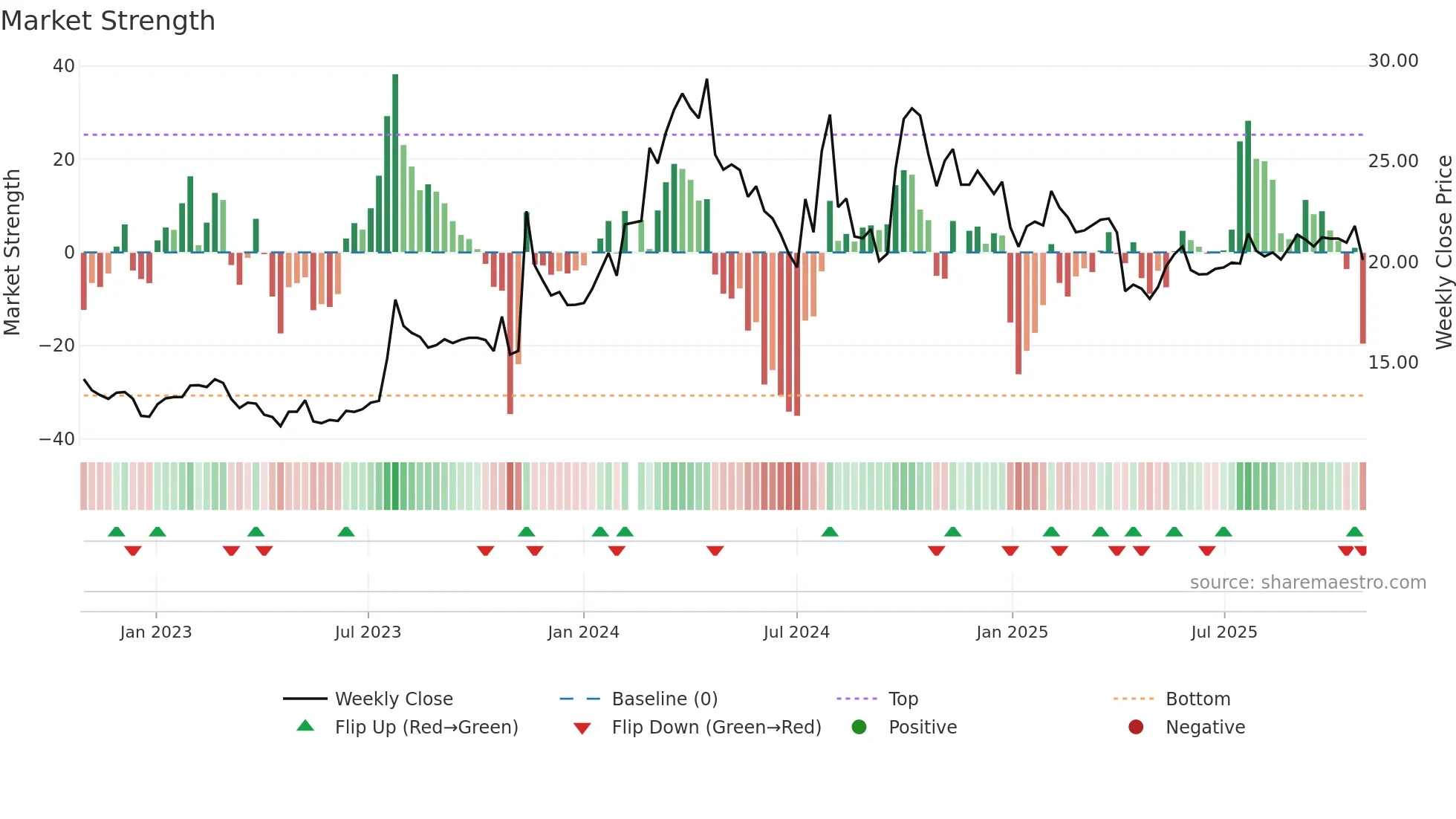 000550 weekly Market Strength chart