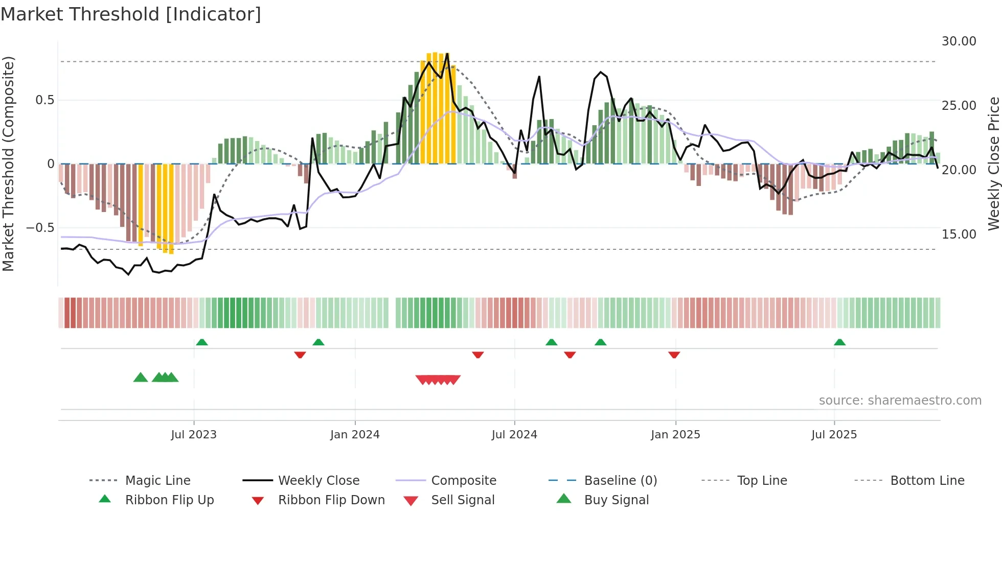 000550 weekly Market Threshold chart