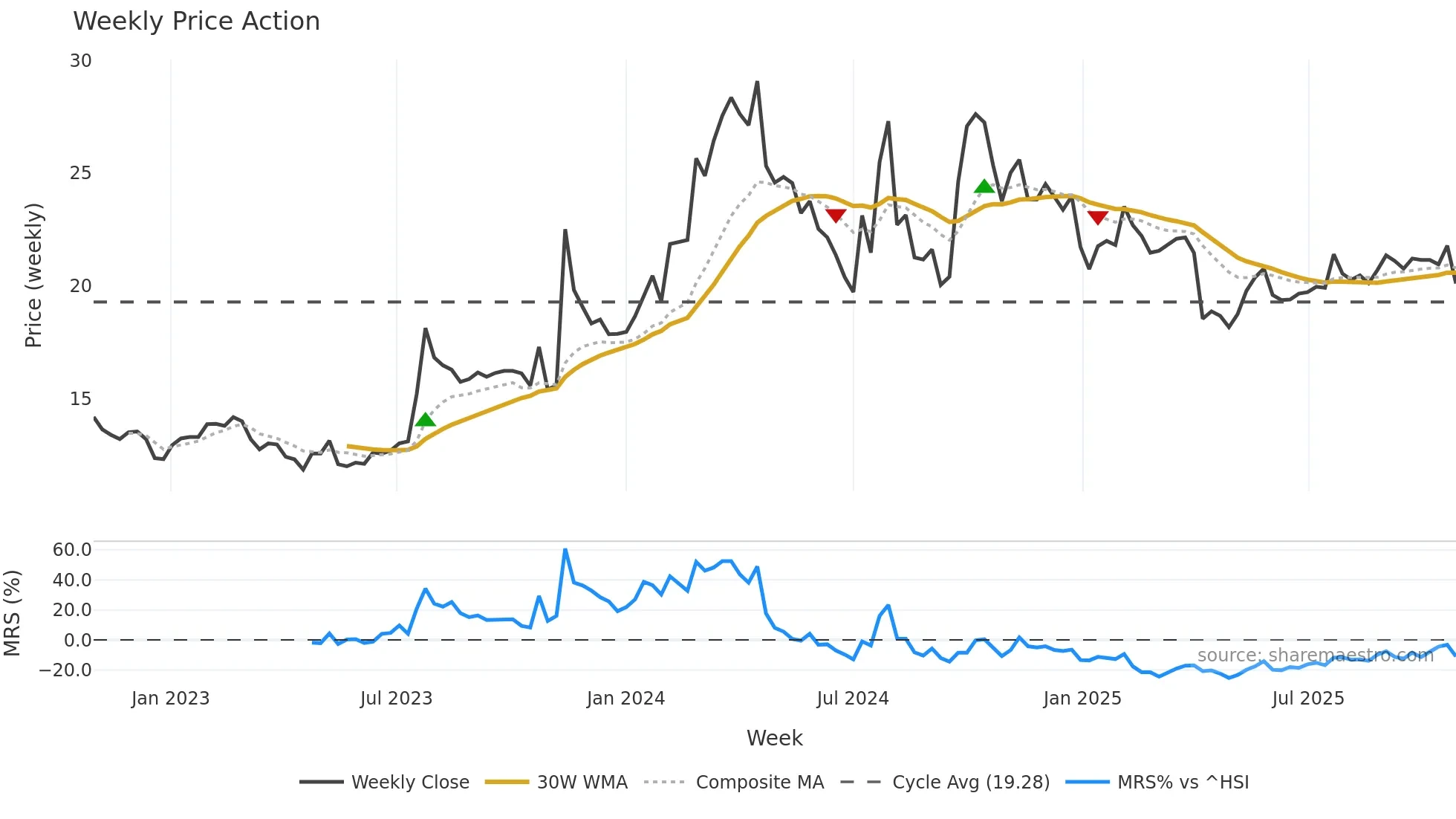 000550 weekly Price Action chart, closing 2025-10-27