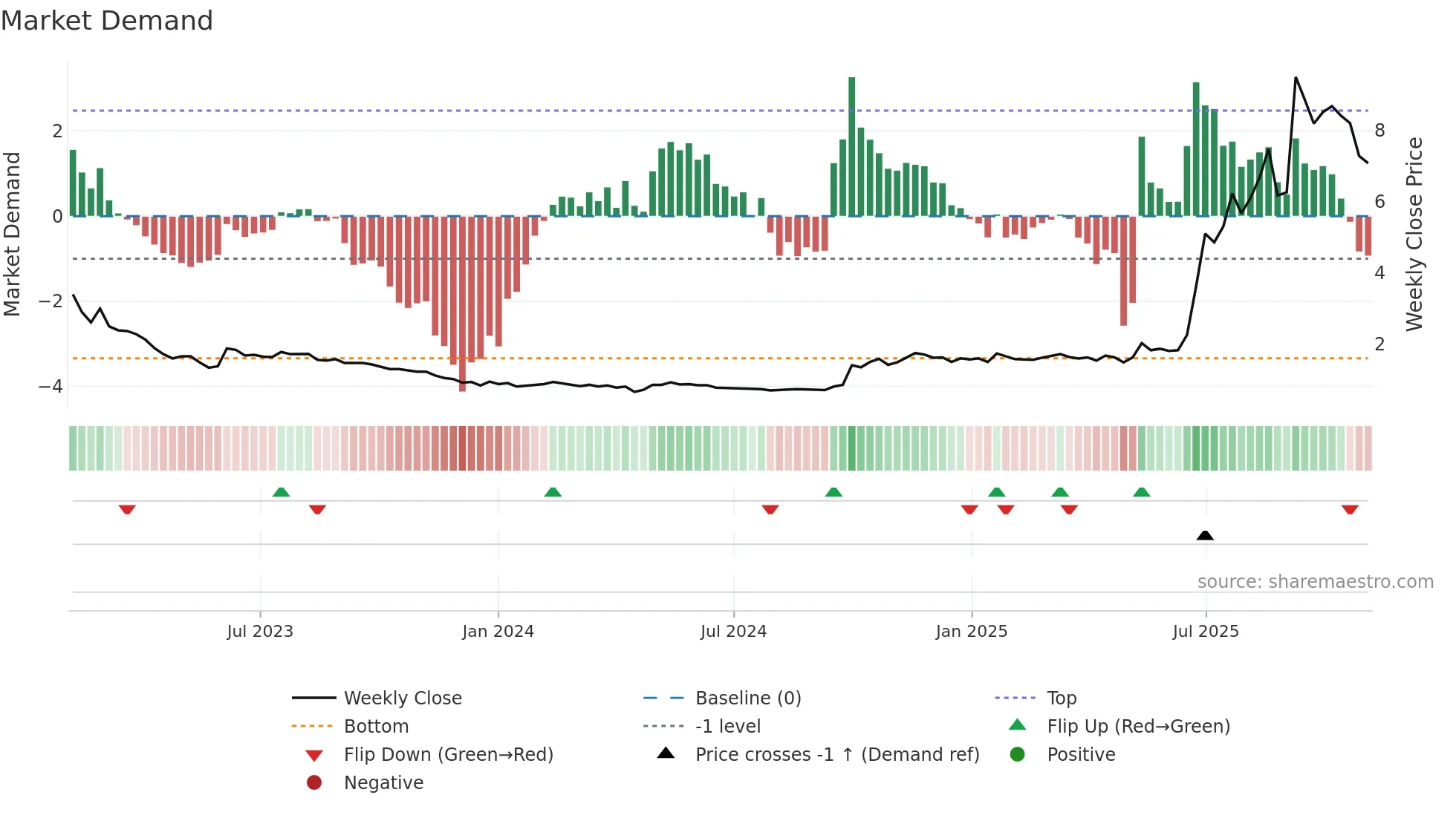 3839 weekly Market Demand chart