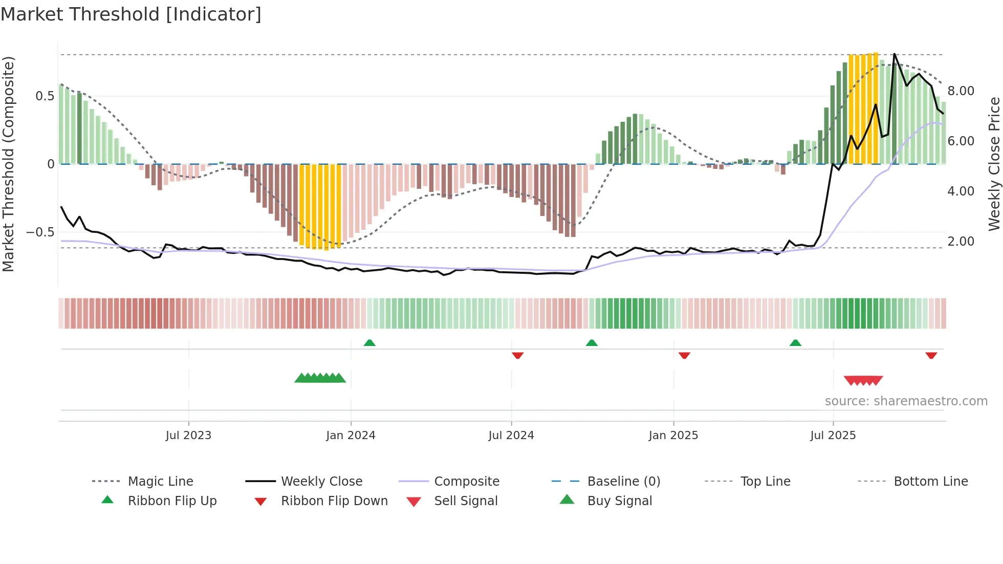 3839 weekly Market Threshold chart