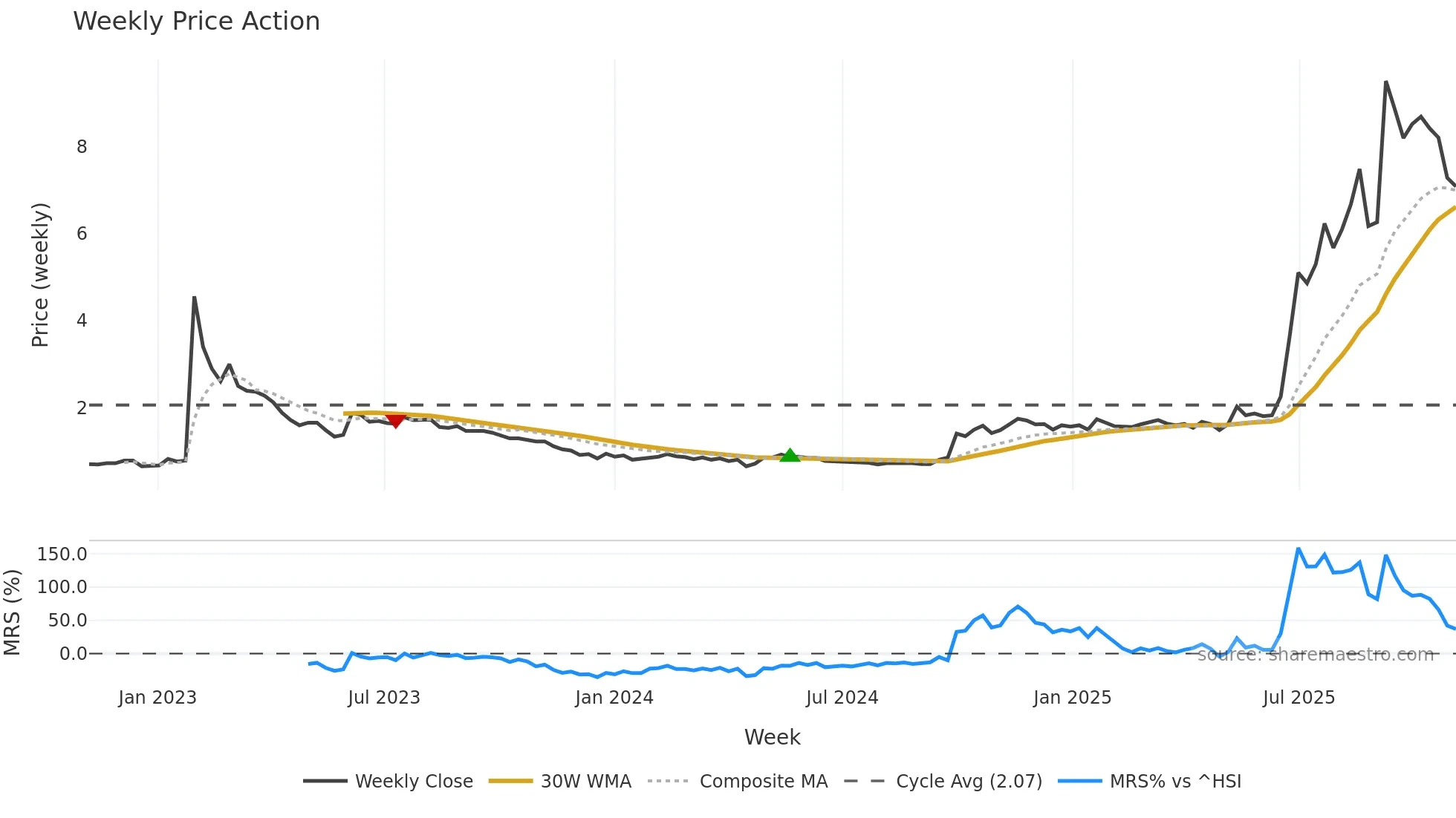 3839 weekly Price Action chart, closing 2025-11-03