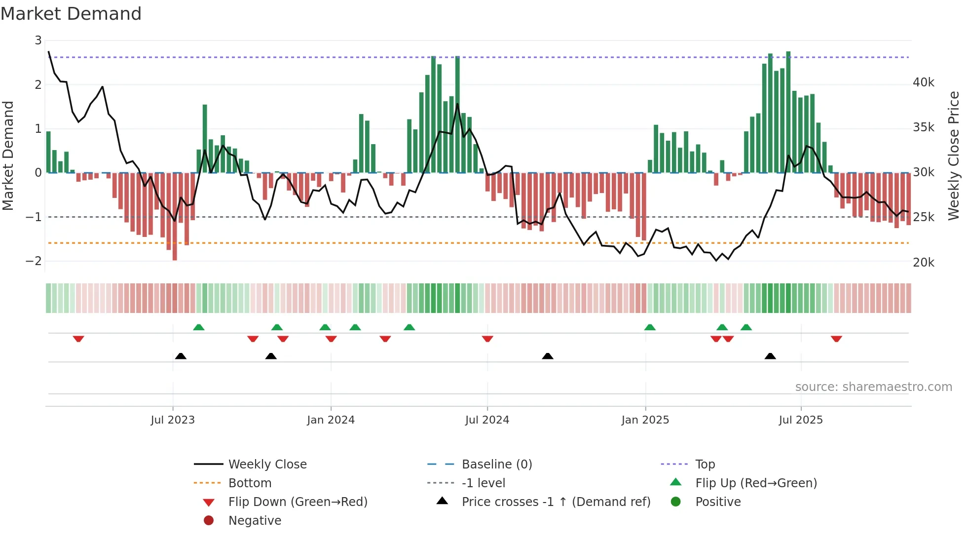 002790 weekly Market Demand chart