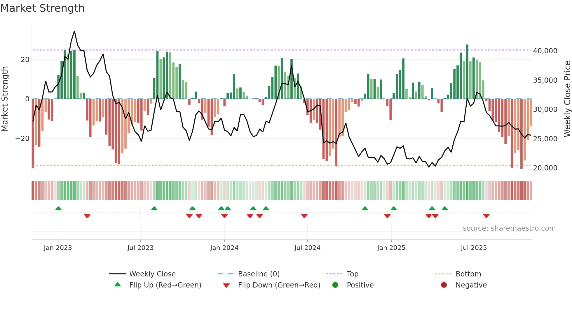 002790 weekly Market Strength chart